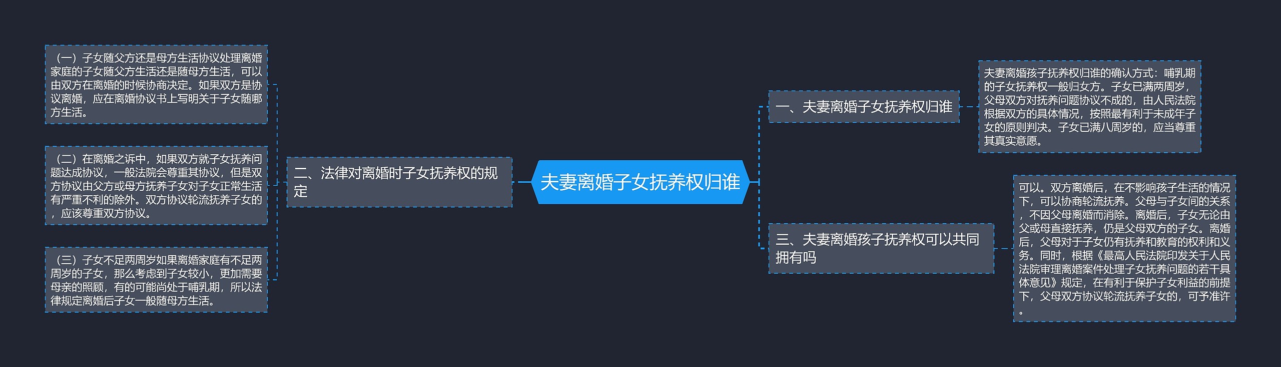 夫妻离婚子女抚养权归谁思维导图