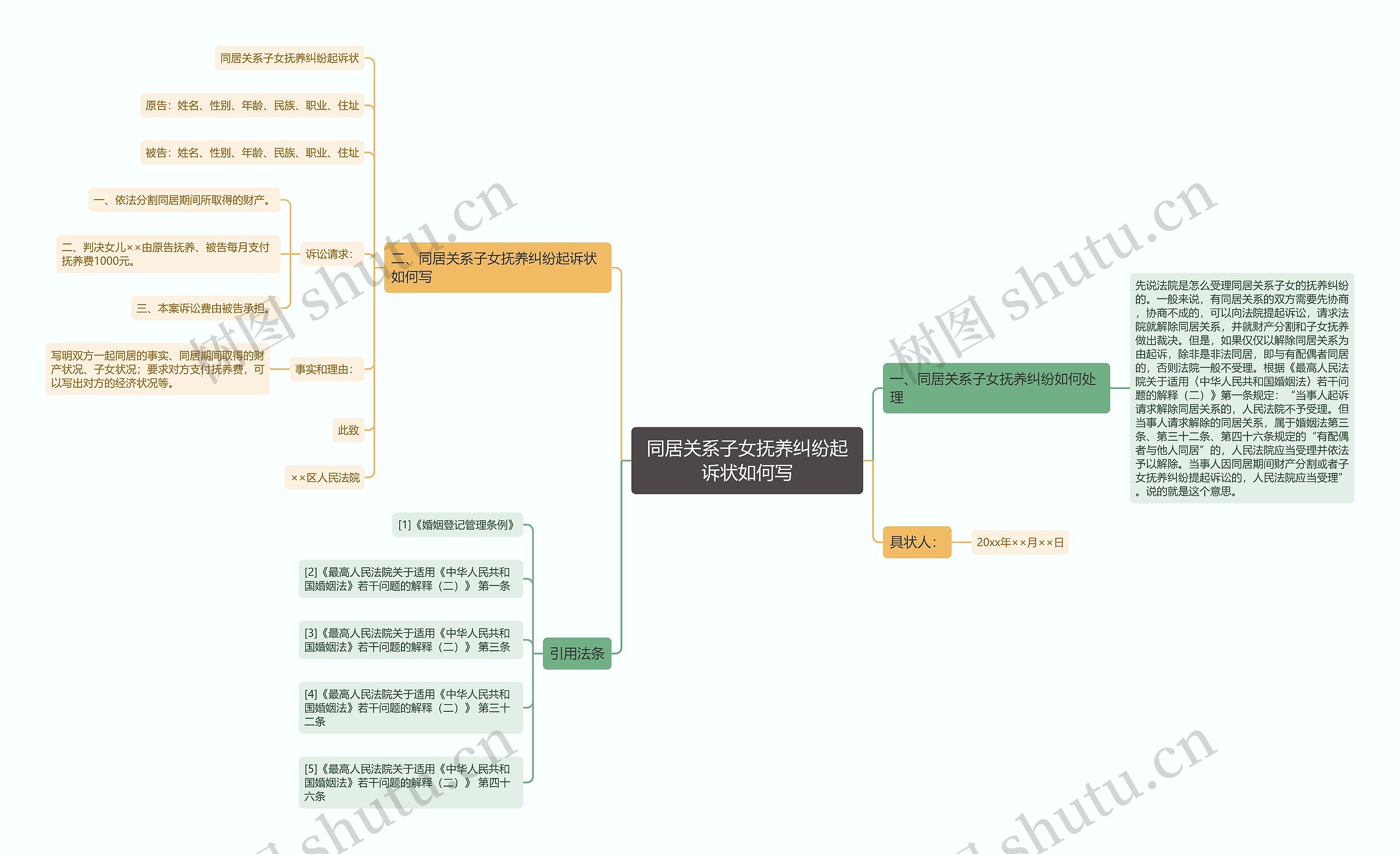 同居关系子女抚养纠纷起诉状如何写思维导图