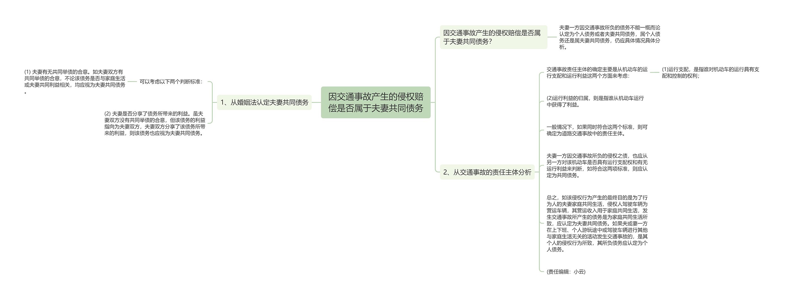 因交通事故产生的侵权赔偿是否属于夫妻共同债务思维导图