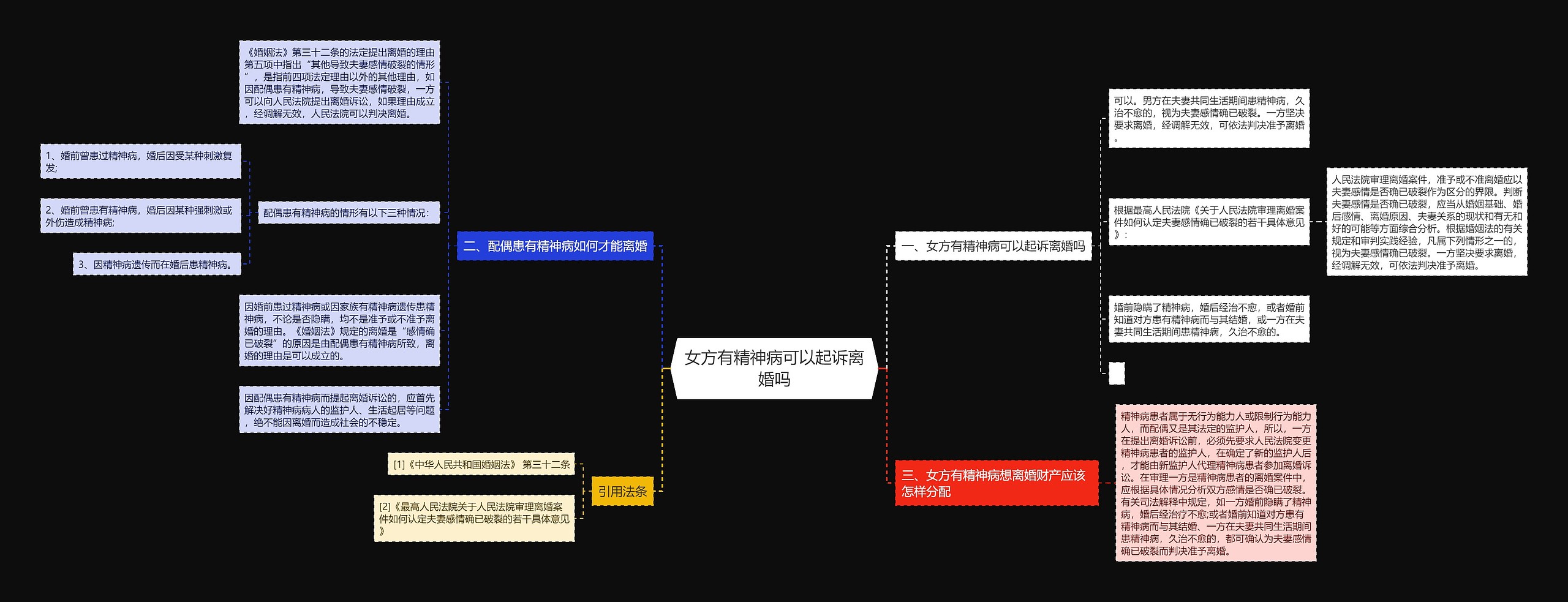 女方有精神病可以起诉离婚吗思维导图