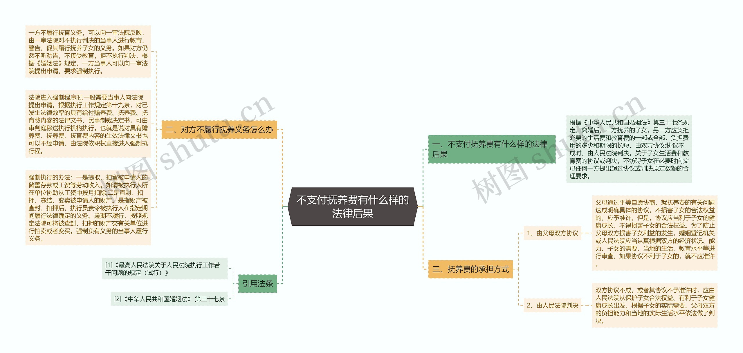 不支付抚养费有什么样的法律后果思维导图