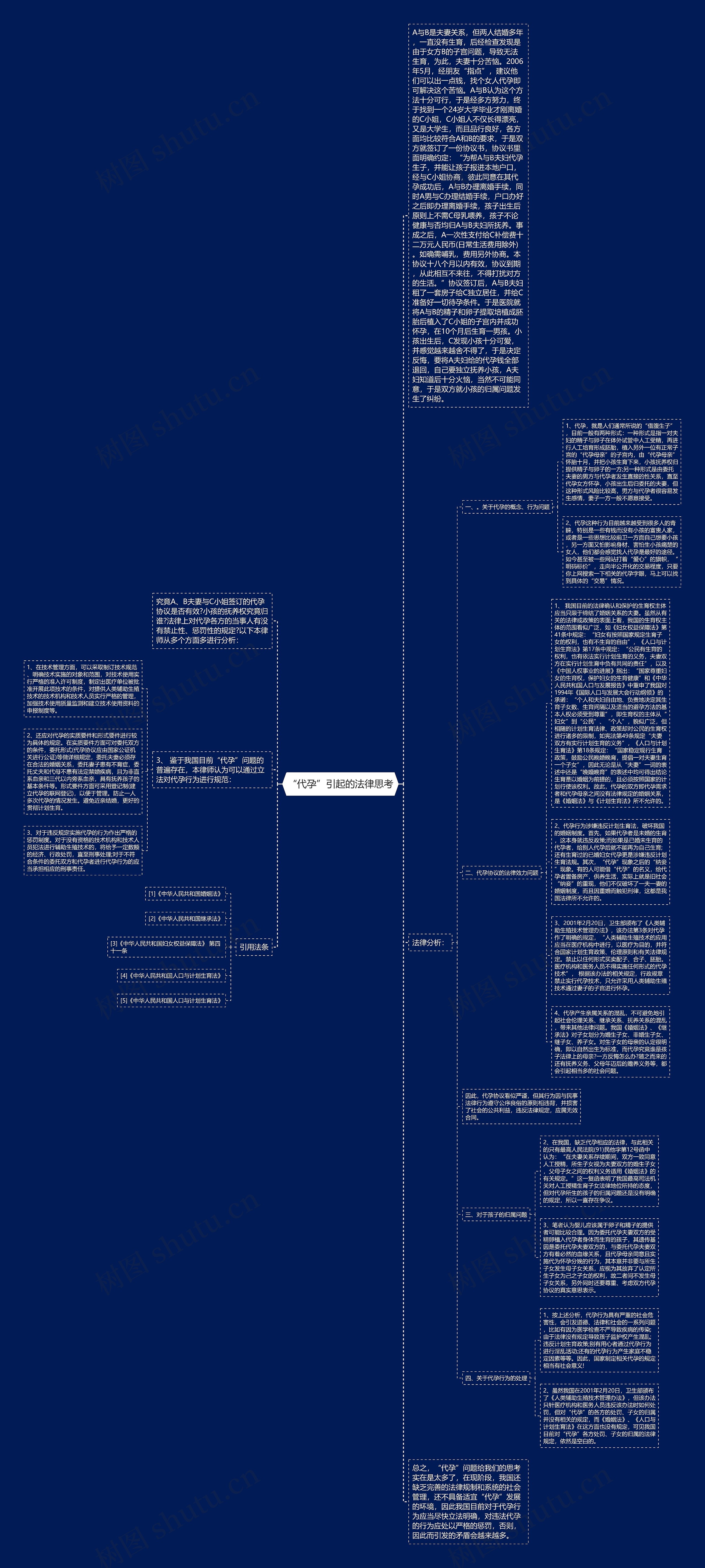 “代孕”引起的法律思考思维导图