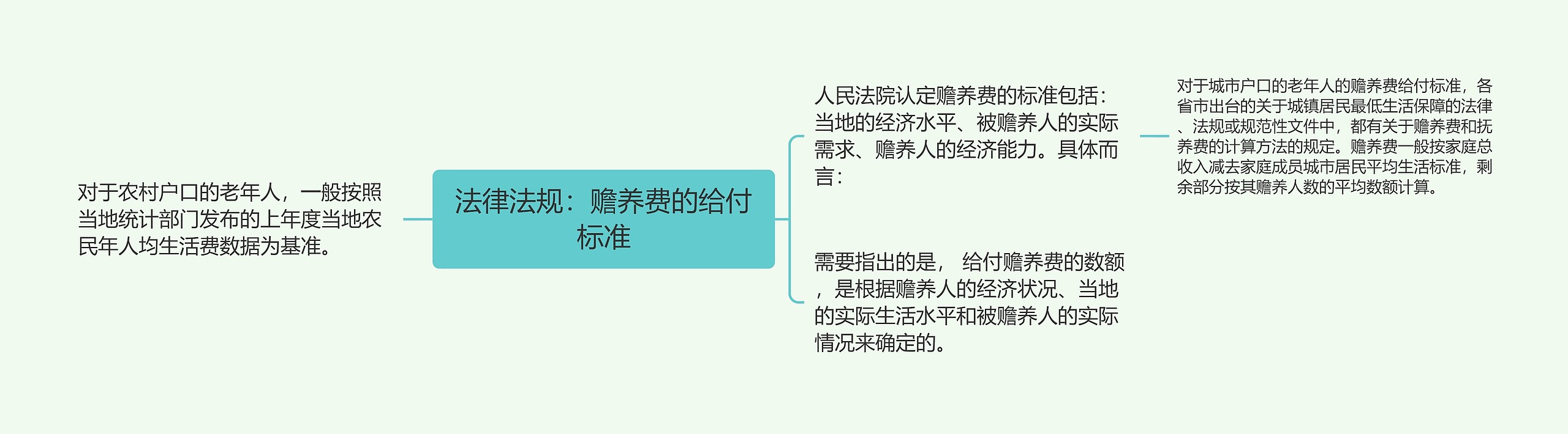 法律法规：赡养费的给付标准思维导图