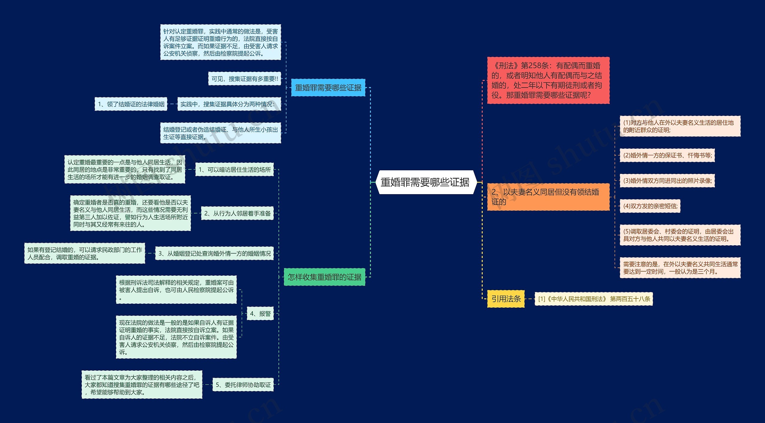 重婚罪需要哪些证据 思维导图