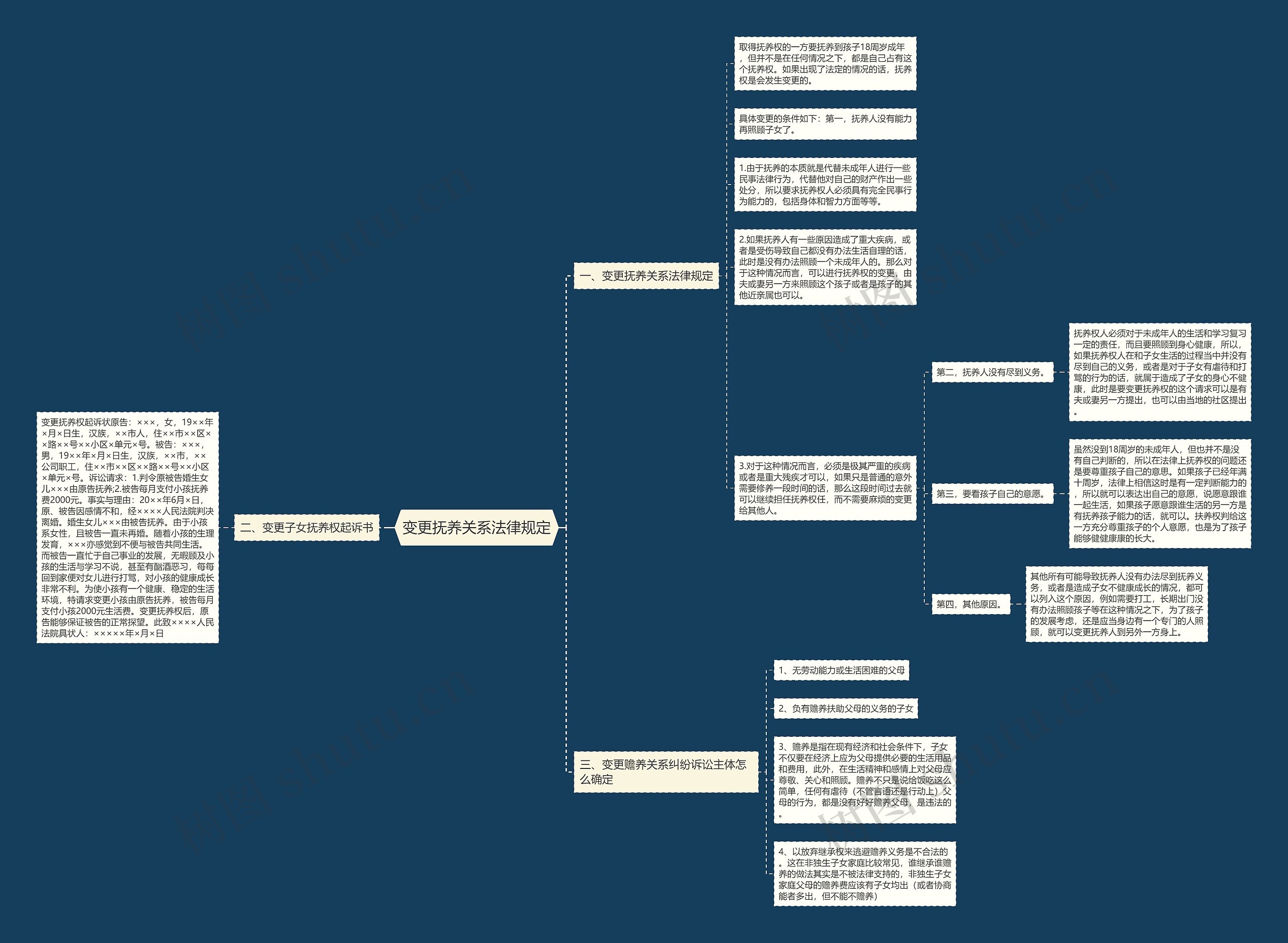 变更抚养关系法律规定思维导图