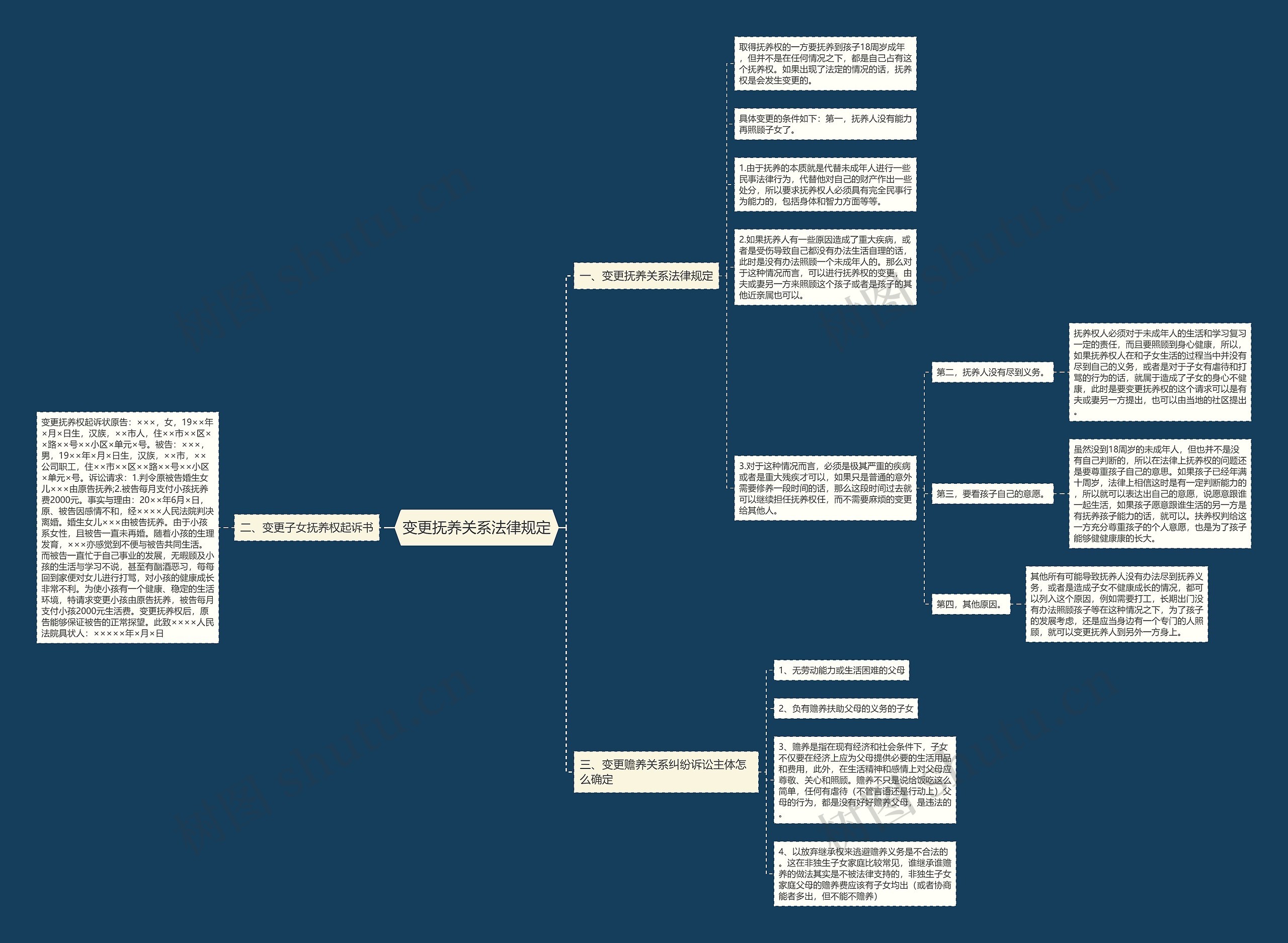 变更抚养关系法律规定思维导图高清图 变更抚养关系法律规定思维导图