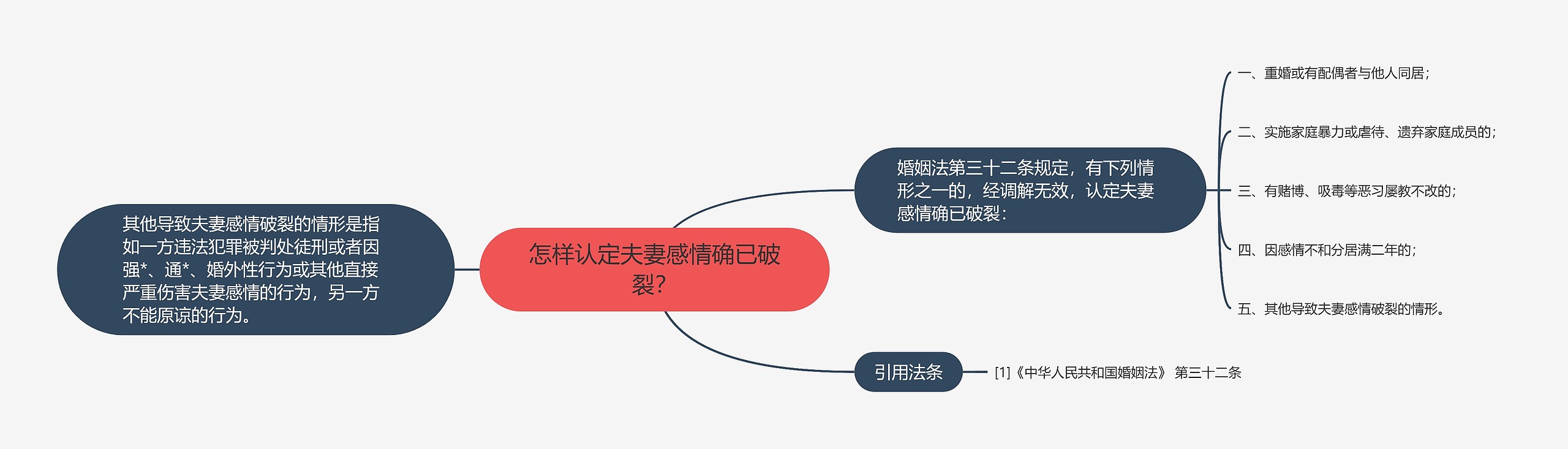 怎样认定夫妻感情确已破裂？思维导图