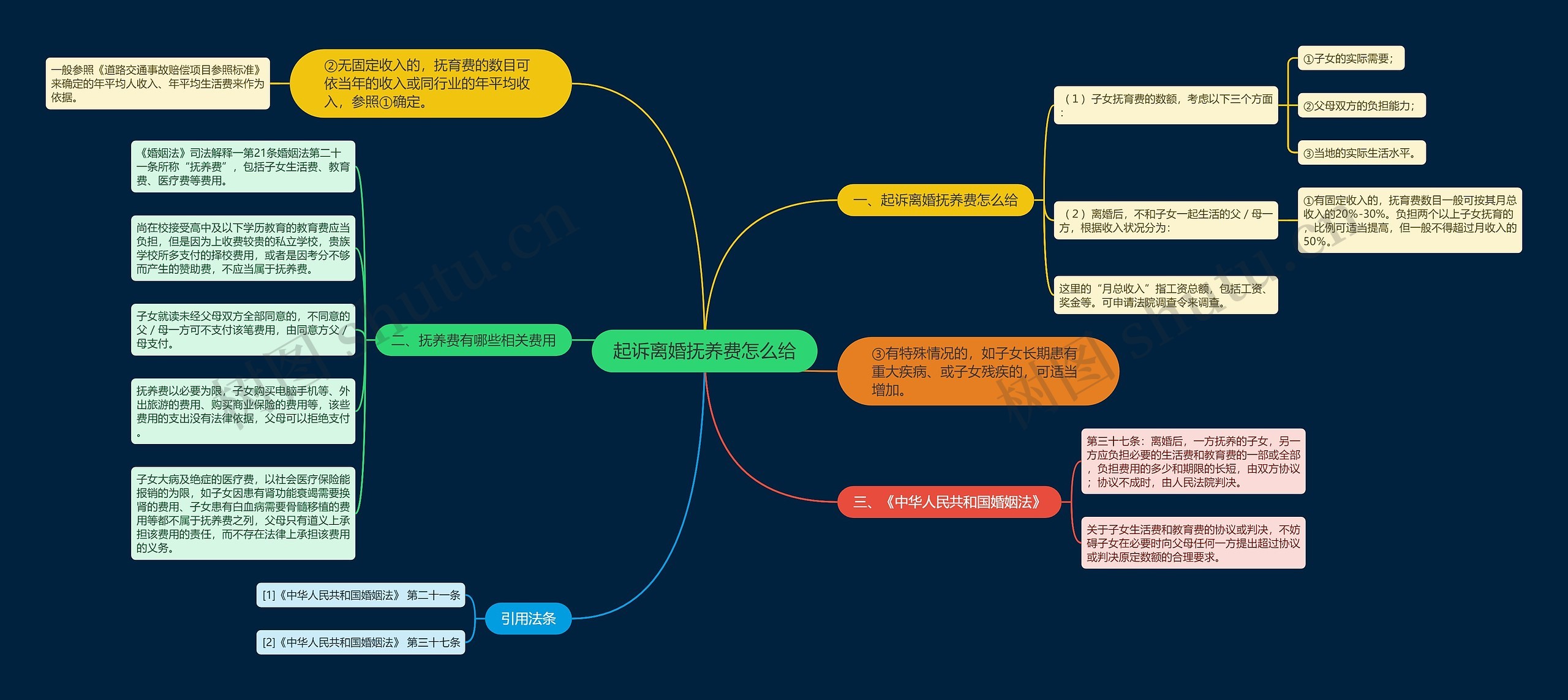 起诉离婚抚养费怎么给思维导图