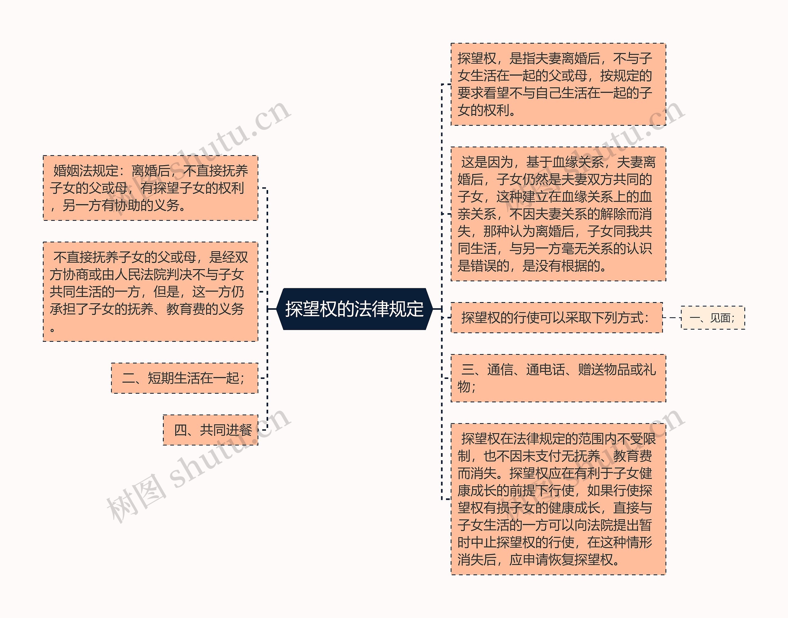 探望权的法律规定思维导图