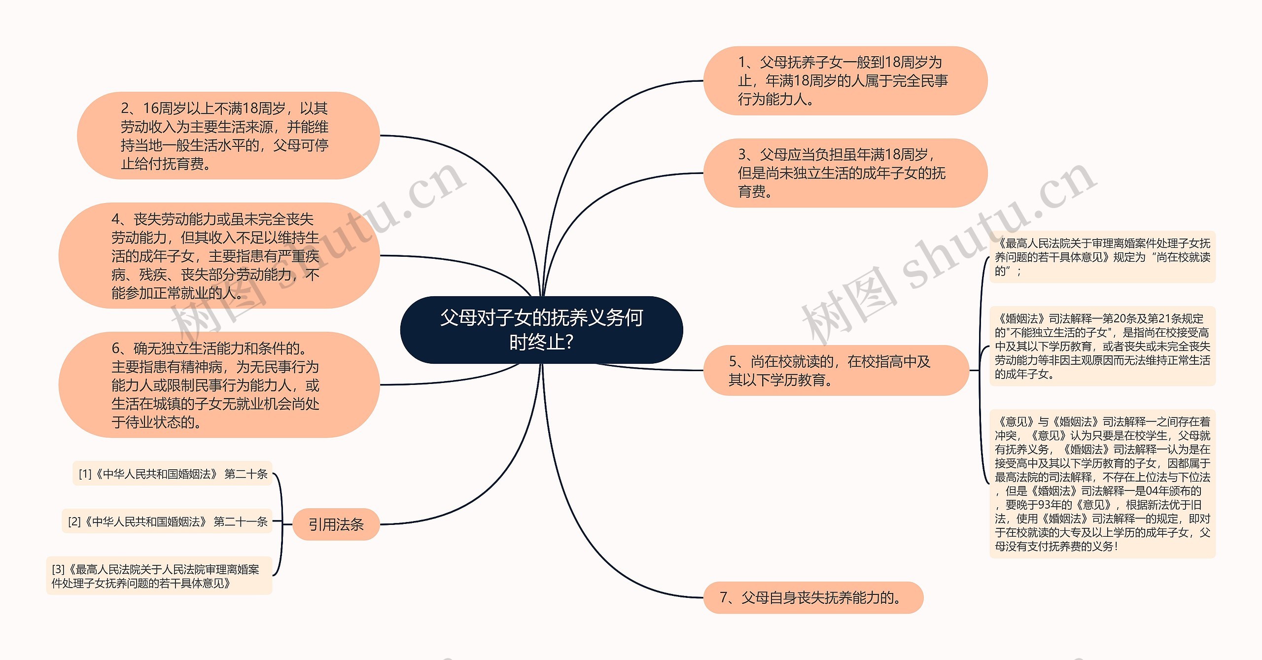 父母对子女的抚养义务何时终止?思维导图