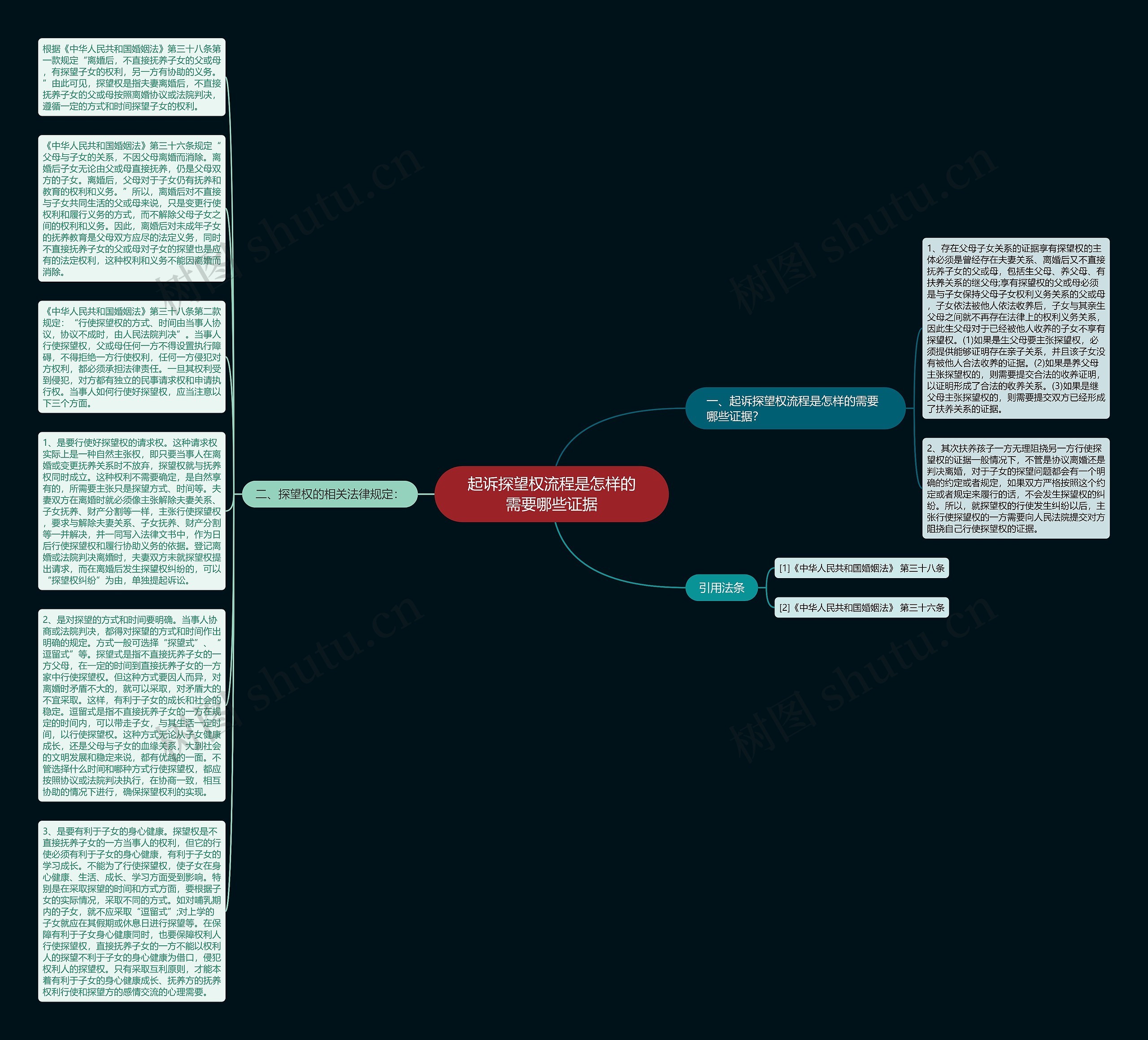 起诉探望权流程是怎样的需要哪些证据思维导图
