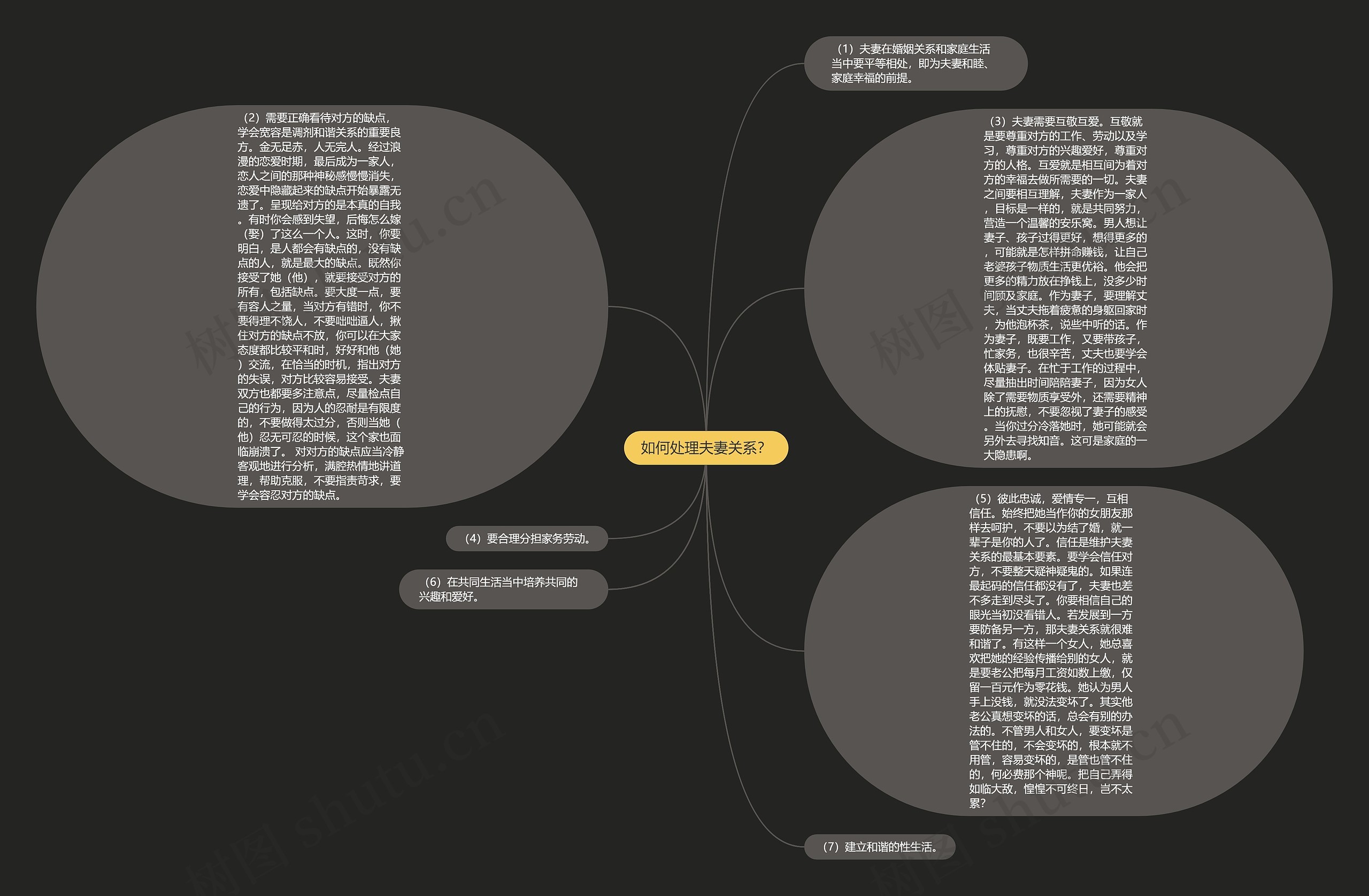 如何处理夫妻关系？思维导图