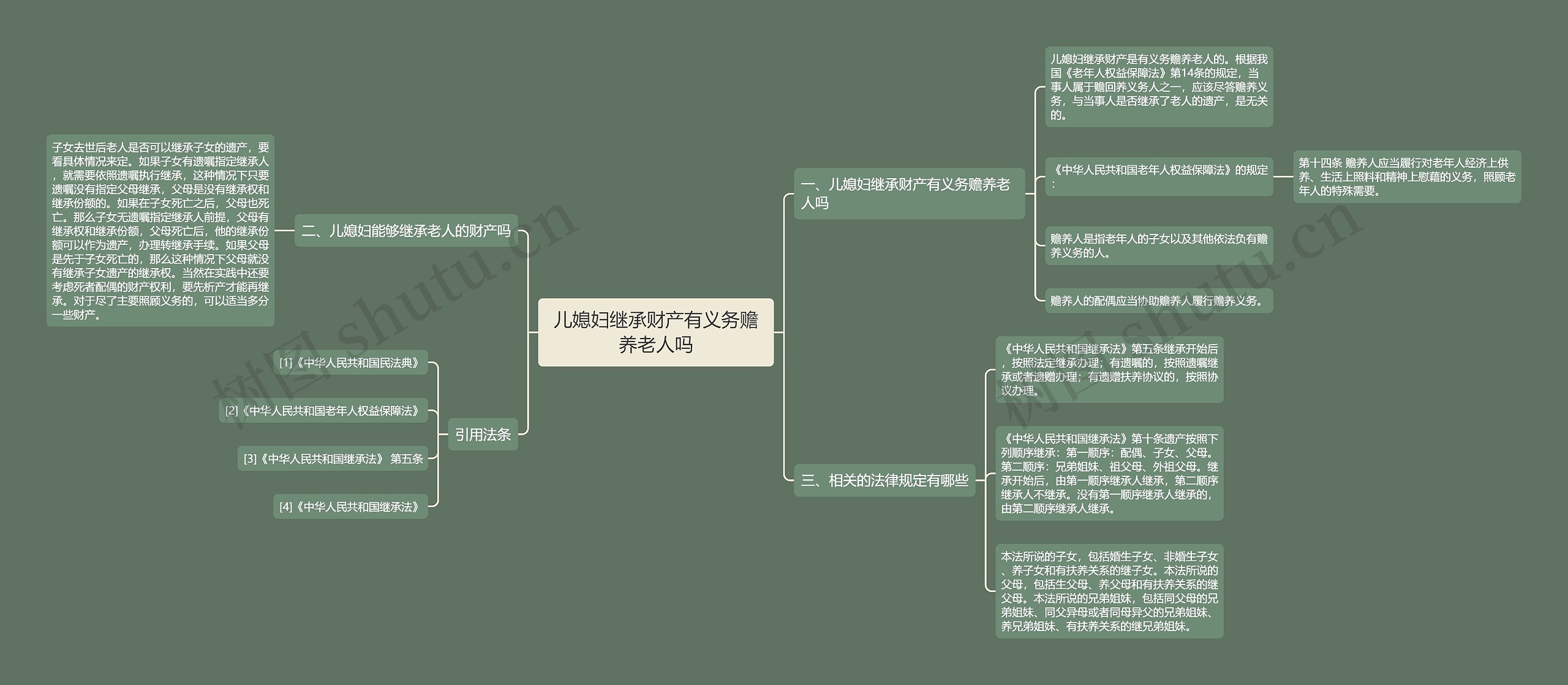 儿媳妇继承财产有义务赡养老人吗思维导图