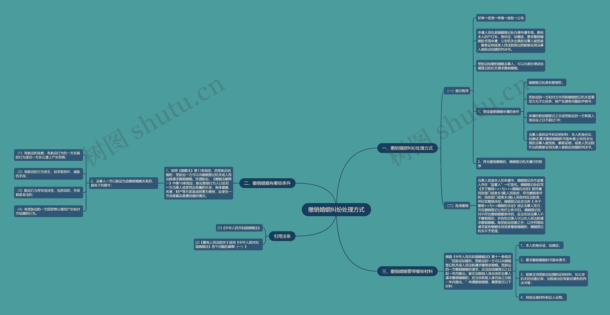 撤销婚姻纠纷处理方式思维导图