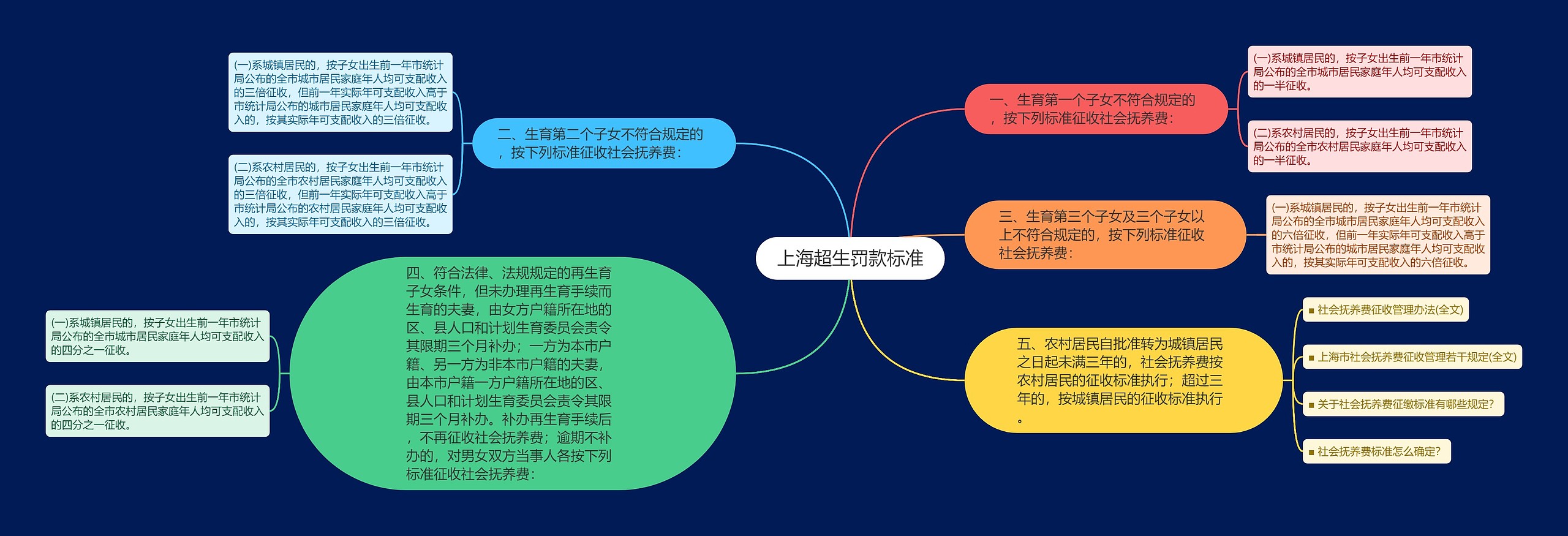上海超生罚款标准思维导图