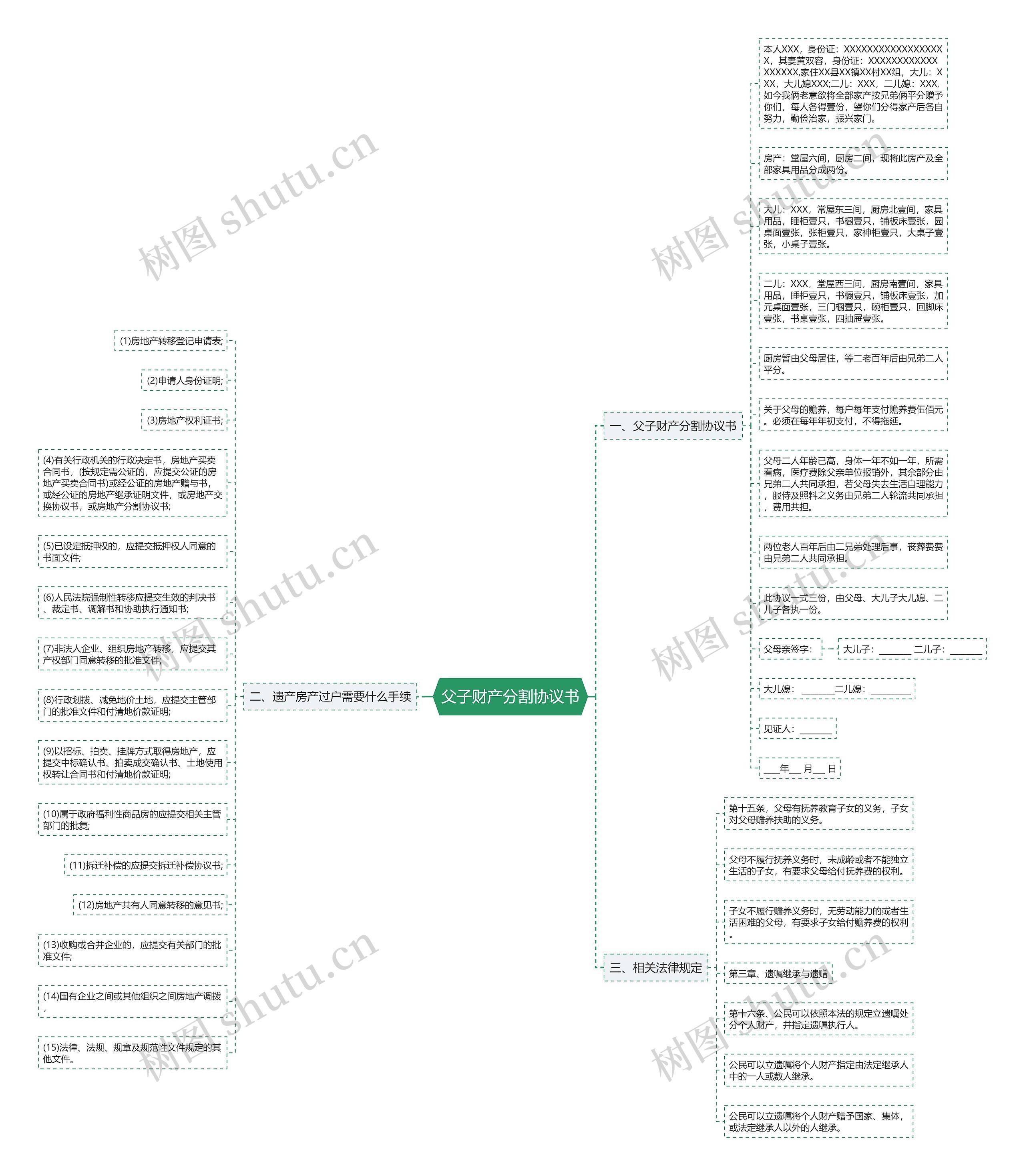 父子财产分割协议书思维导图