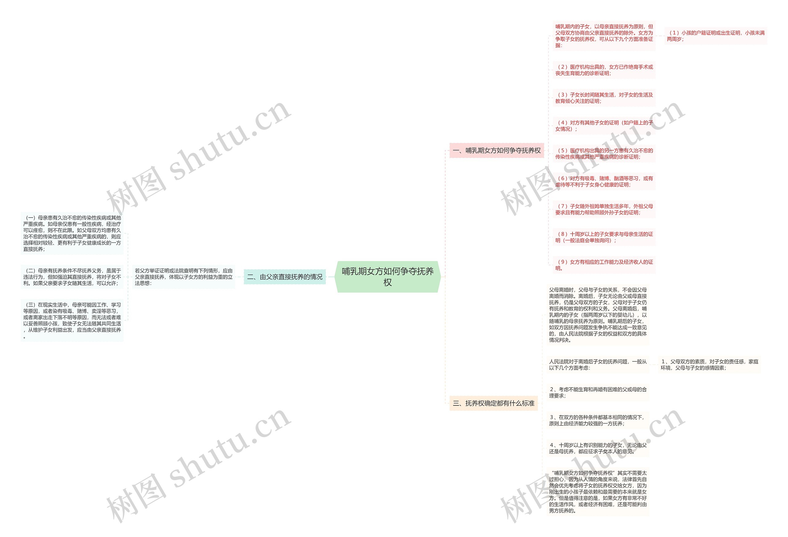 哺乳期女方如何争夺抚养权思维导图