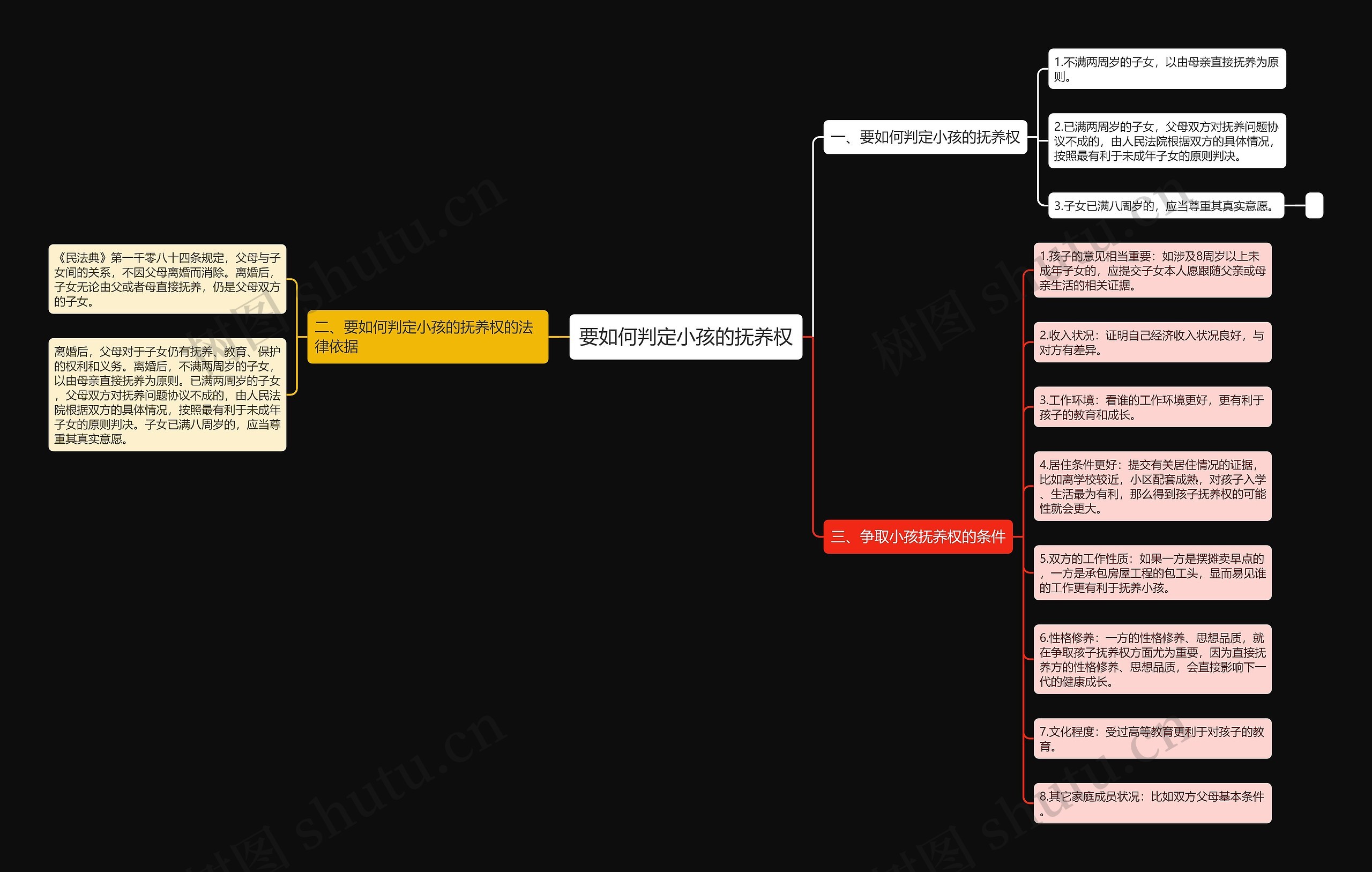 要如何判定小孩的抚养权思维导图