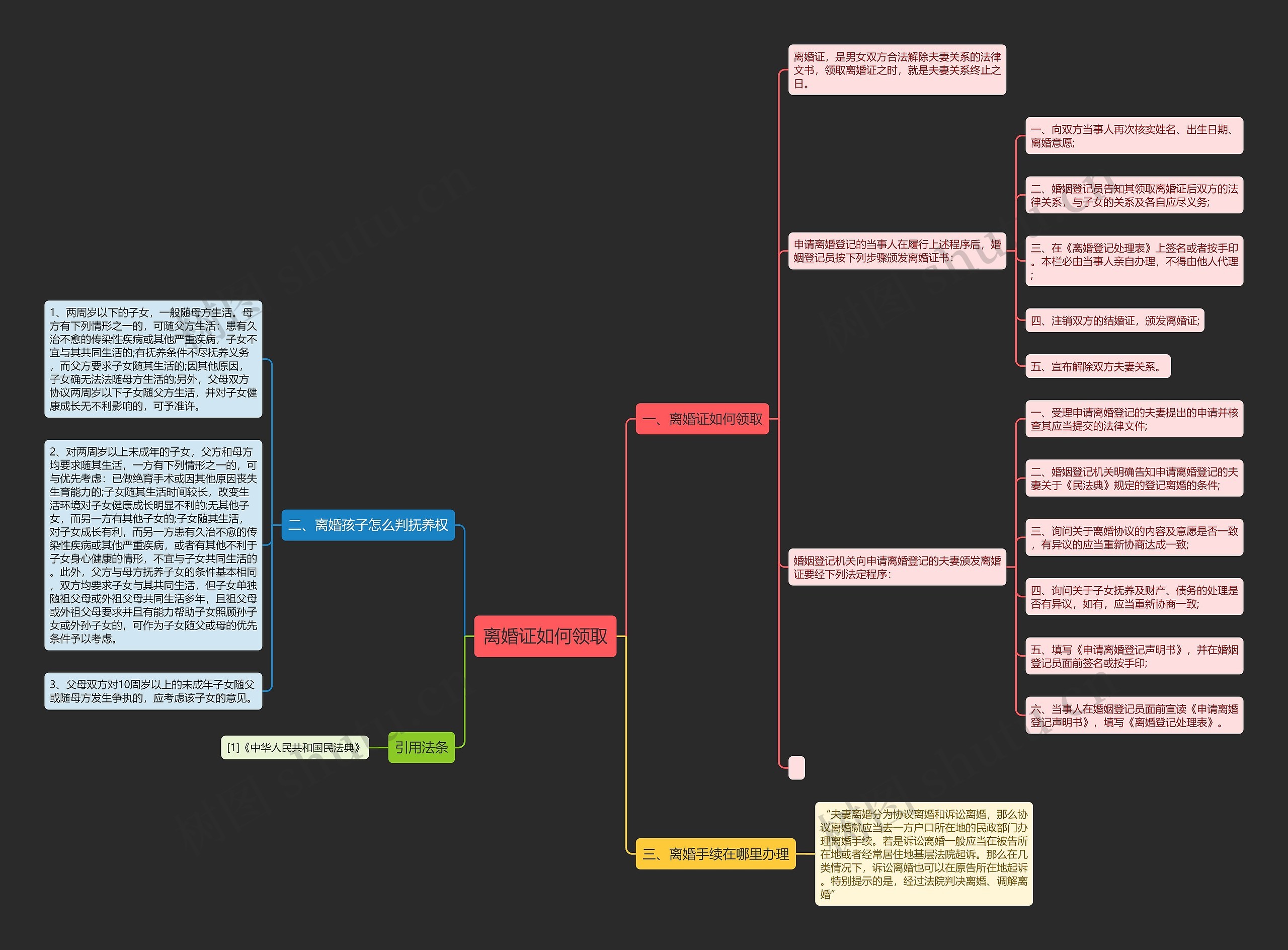 离婚证如何领取思维导图