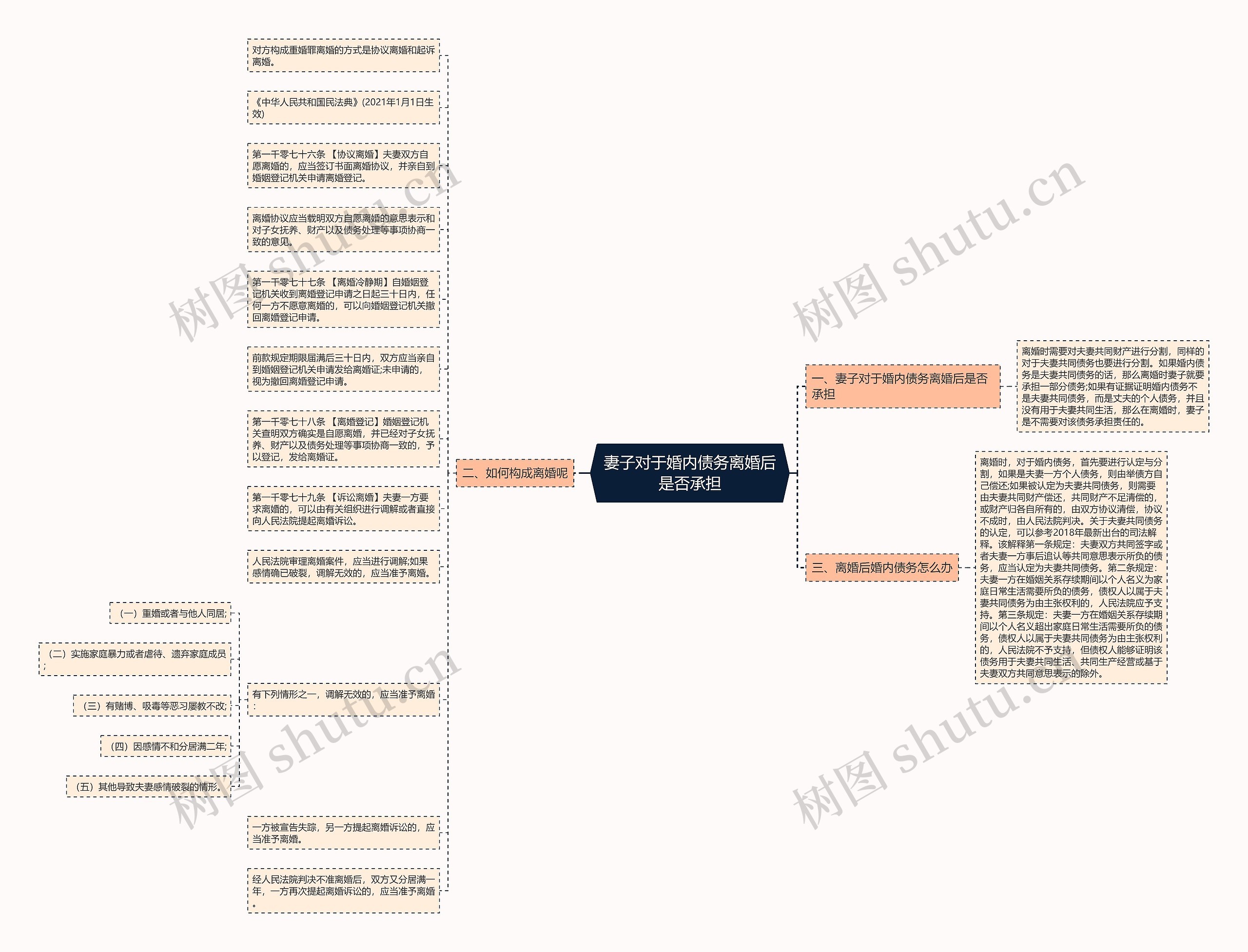 妻子对于婚内债务离婚后是否承担思维导图