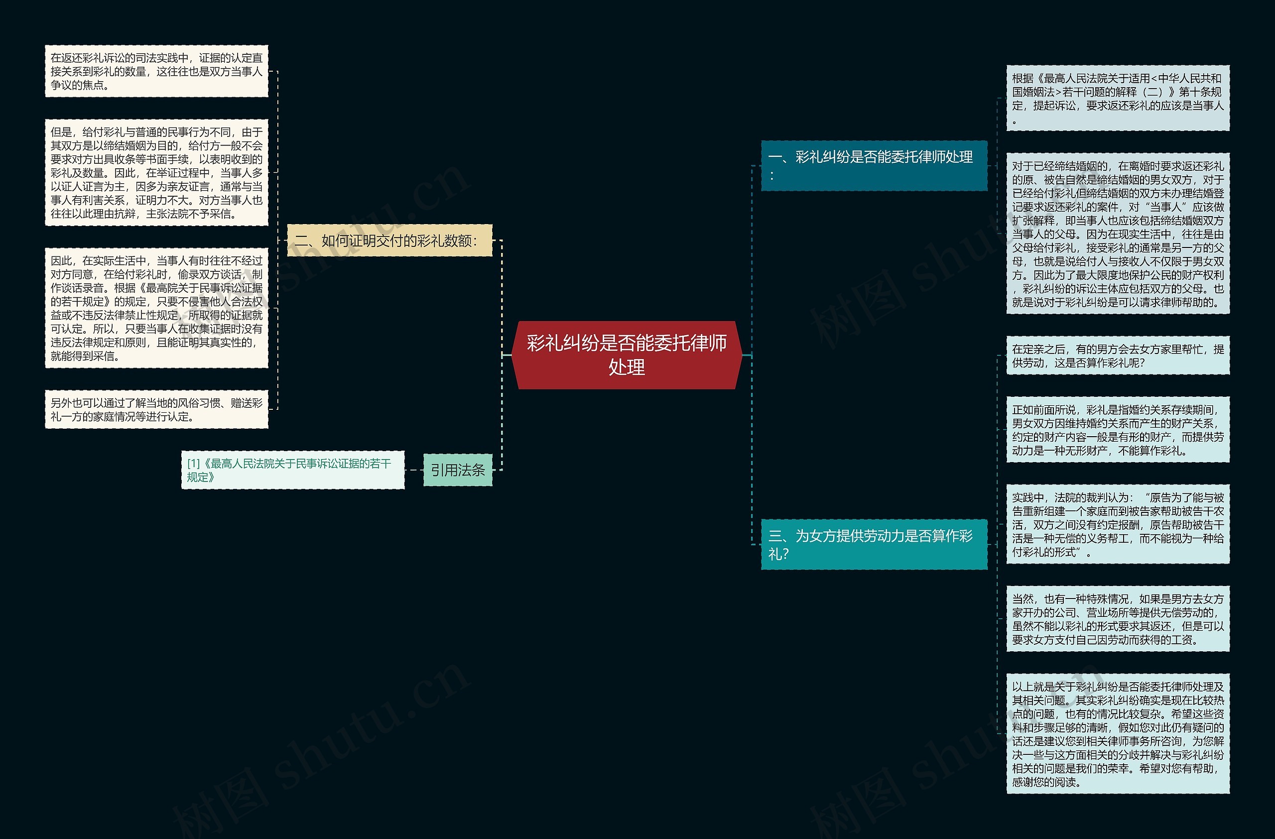 彩礼纠纷是否能委托律师处理思维导图