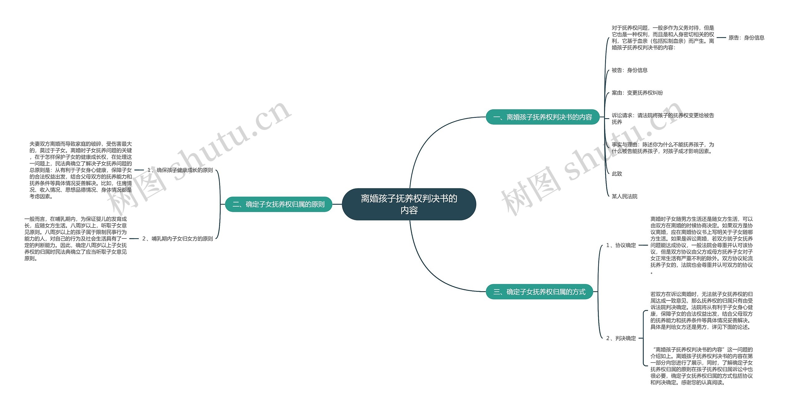 离婚孩子抚养权判决书的内容思维导图