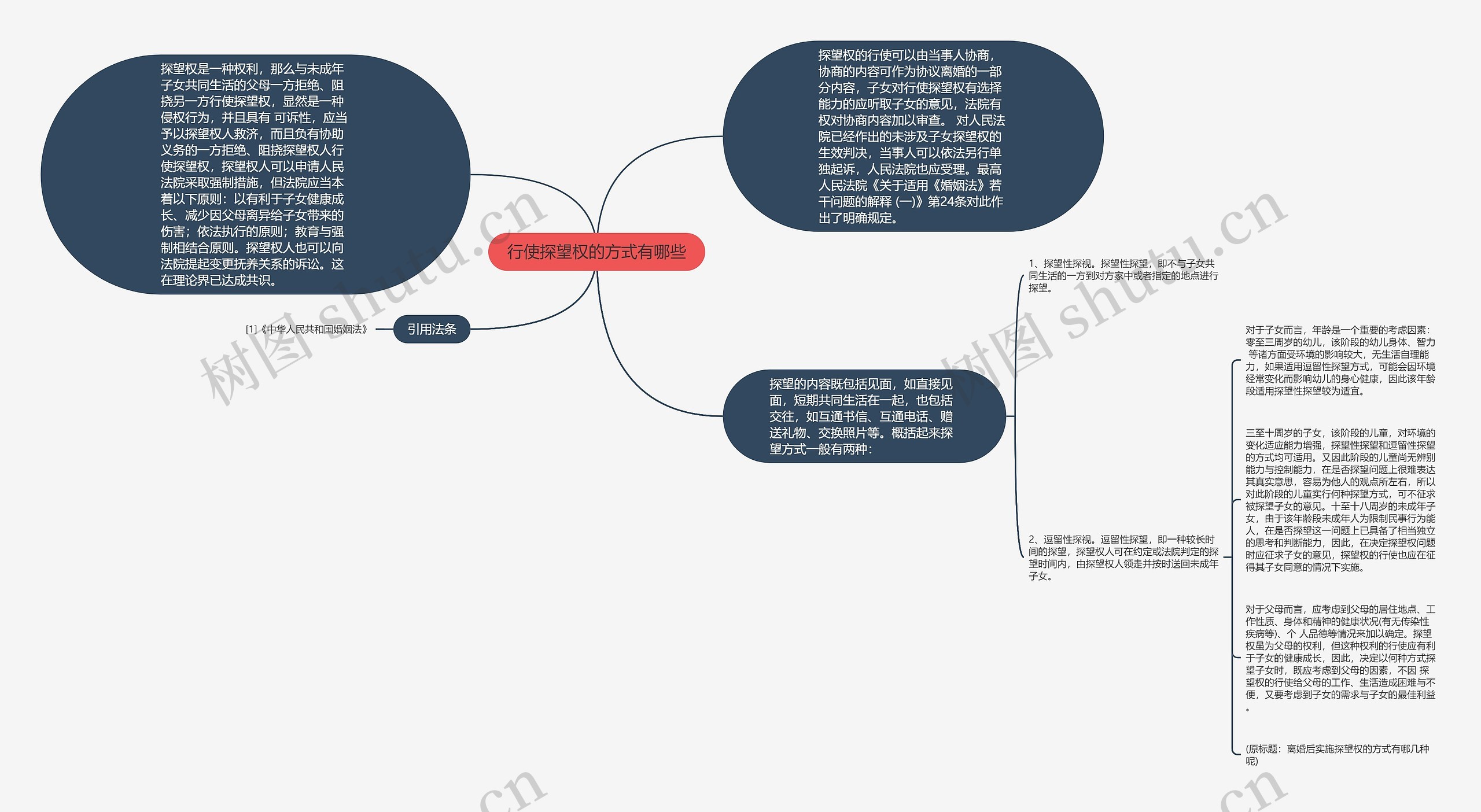 行使探望权的方式有哪些思维导图