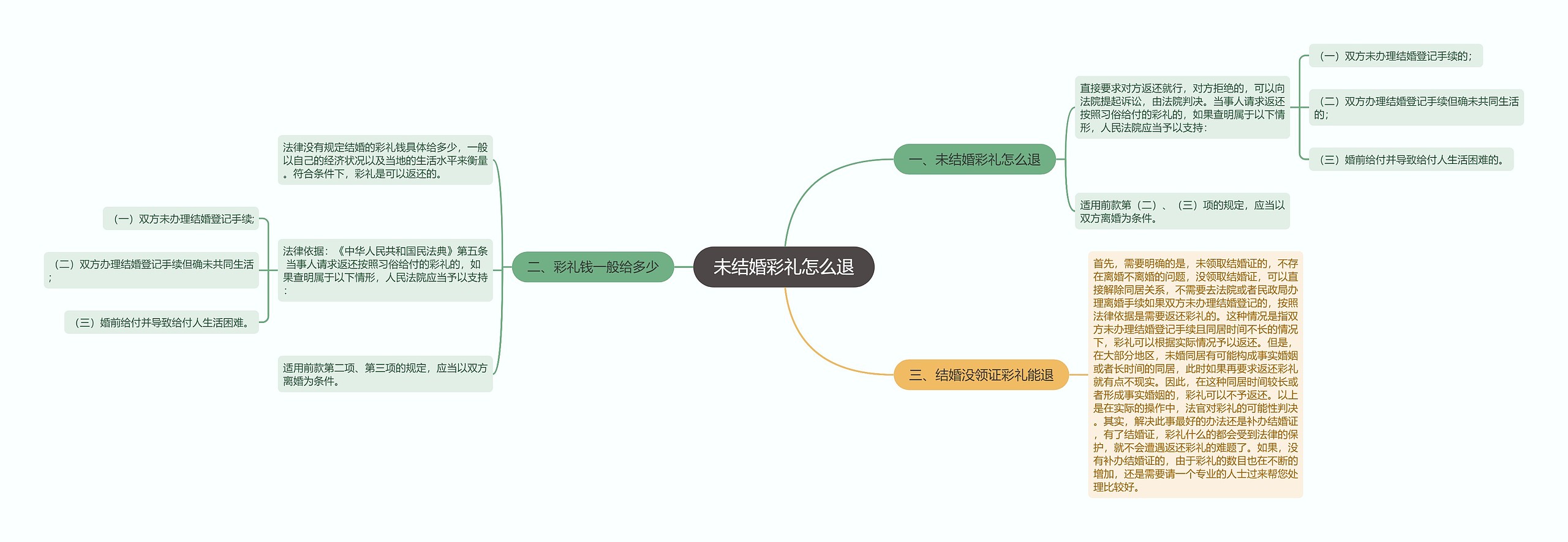 未结婚彩礼怎么退思维导图