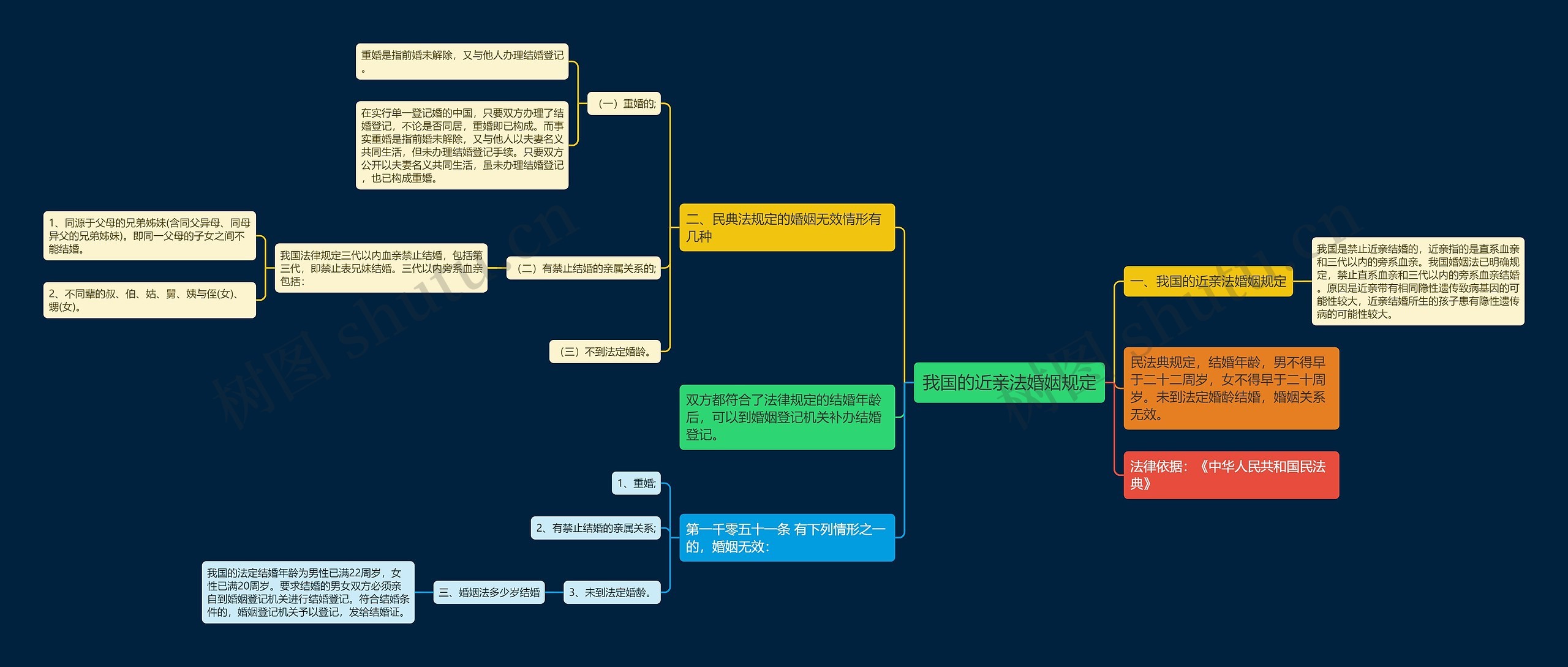 我国的近亲法婚姻规定思维导图