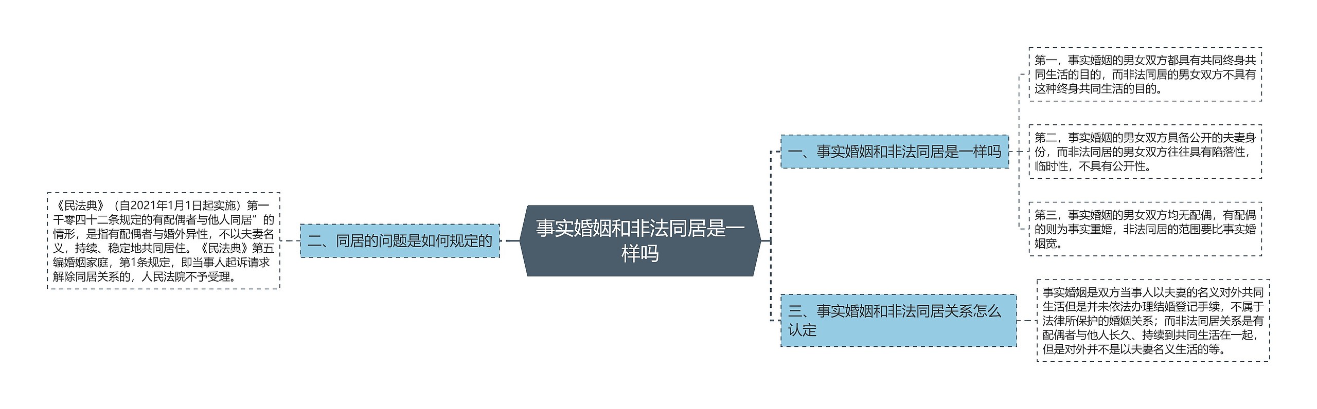 事实婚姻和非法同居是一样吗思维导图