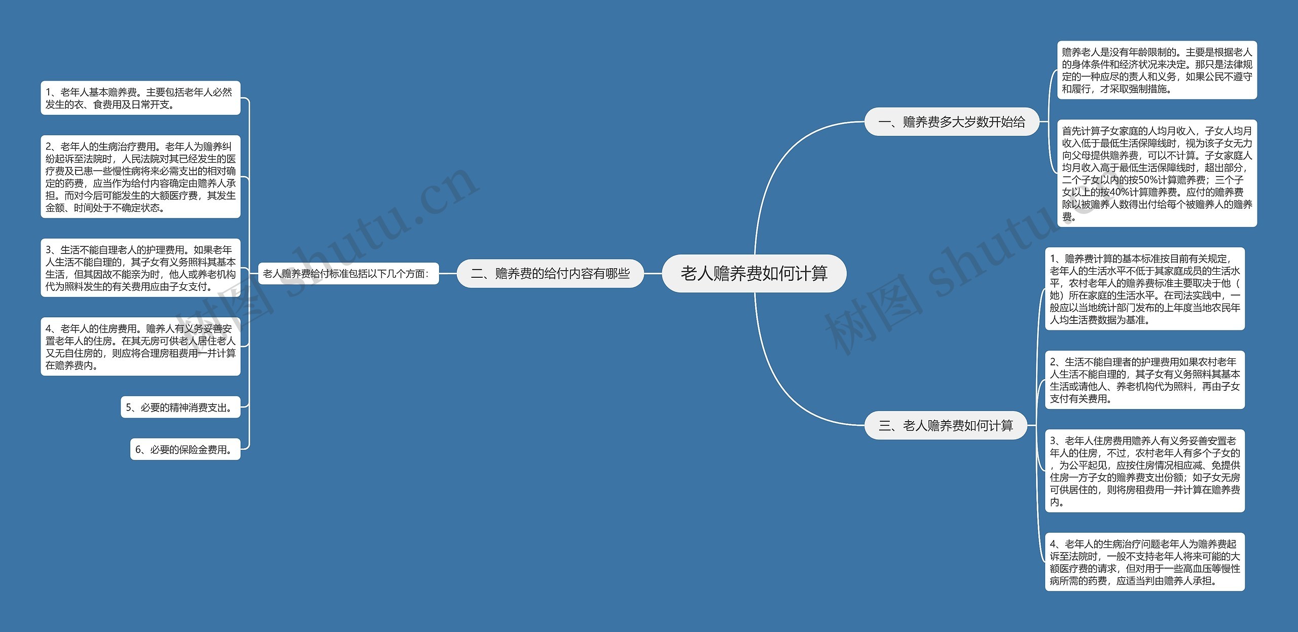 老人赡养费如何计算思维导图