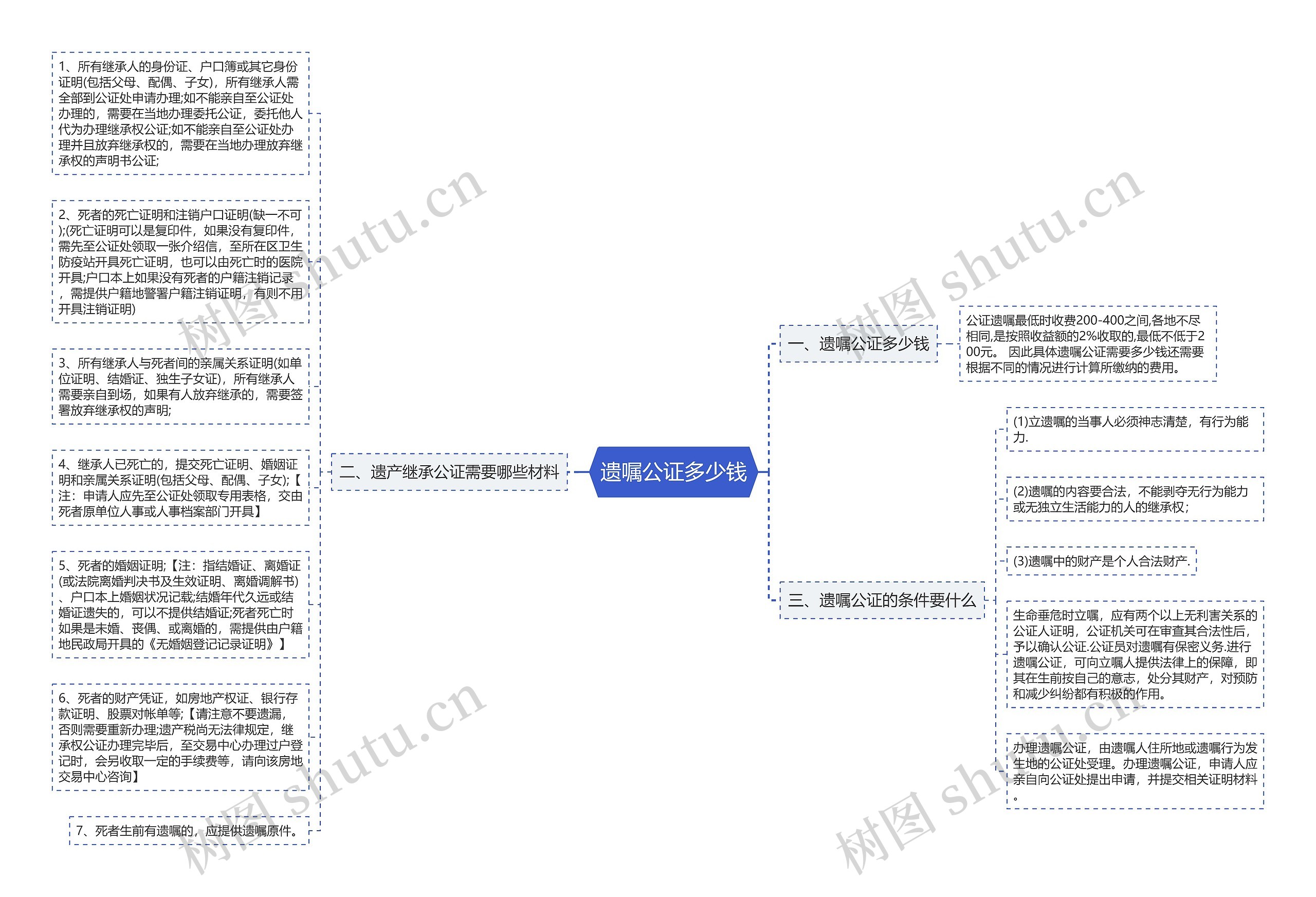 遗嘱公证多少钱思维导图