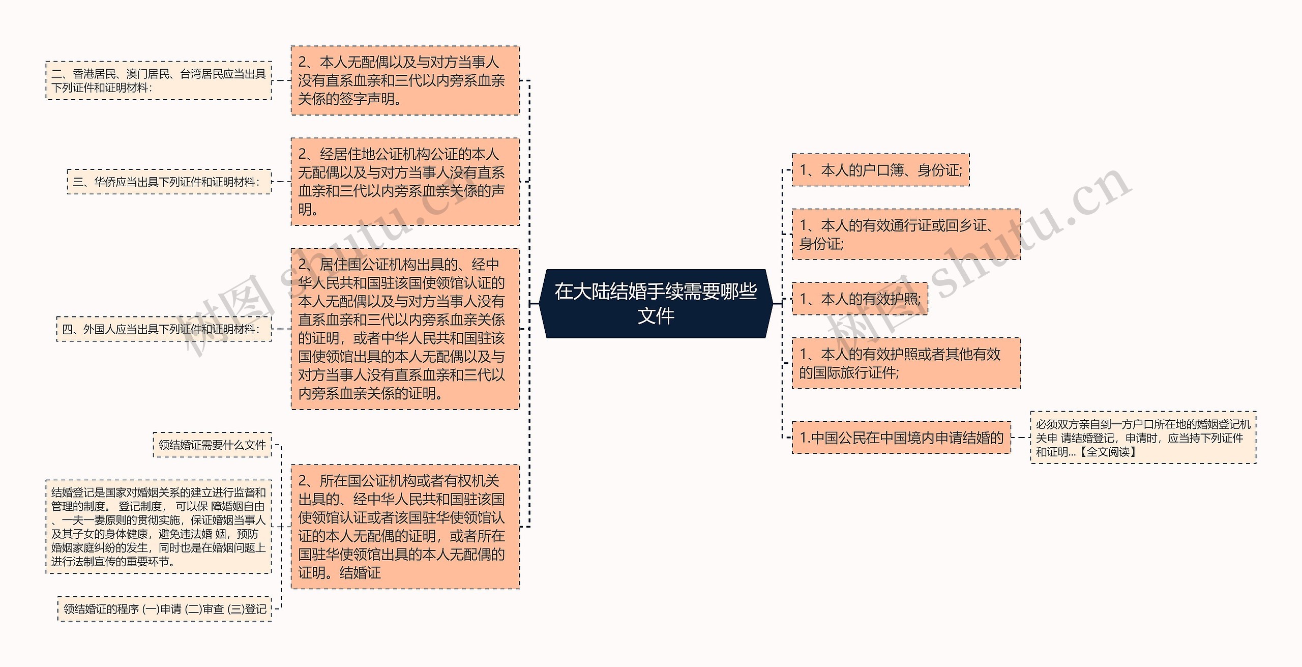 在大陆结婚手续需要哪些文件思维导图