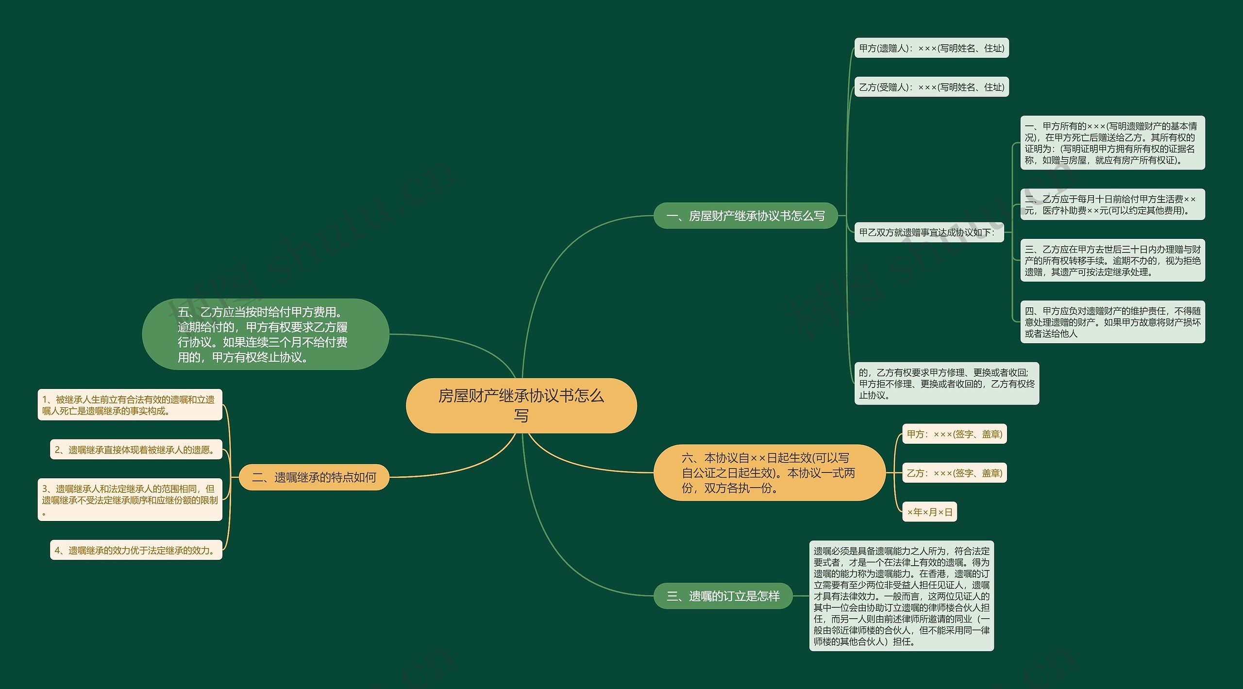 房屋财产继承协议书怎么写思维导图