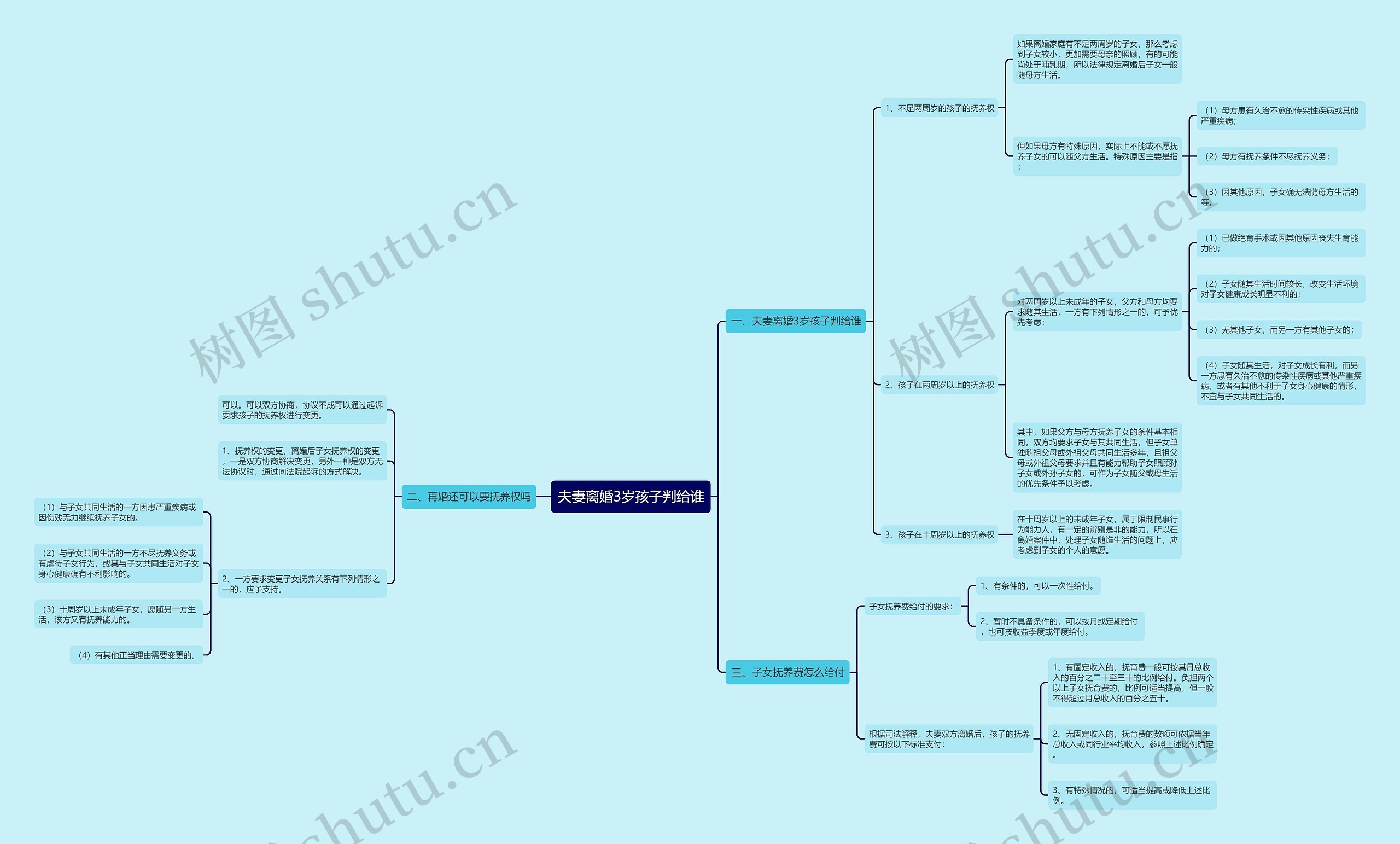 夫妻离婚3岁孩子判给谁思维导图