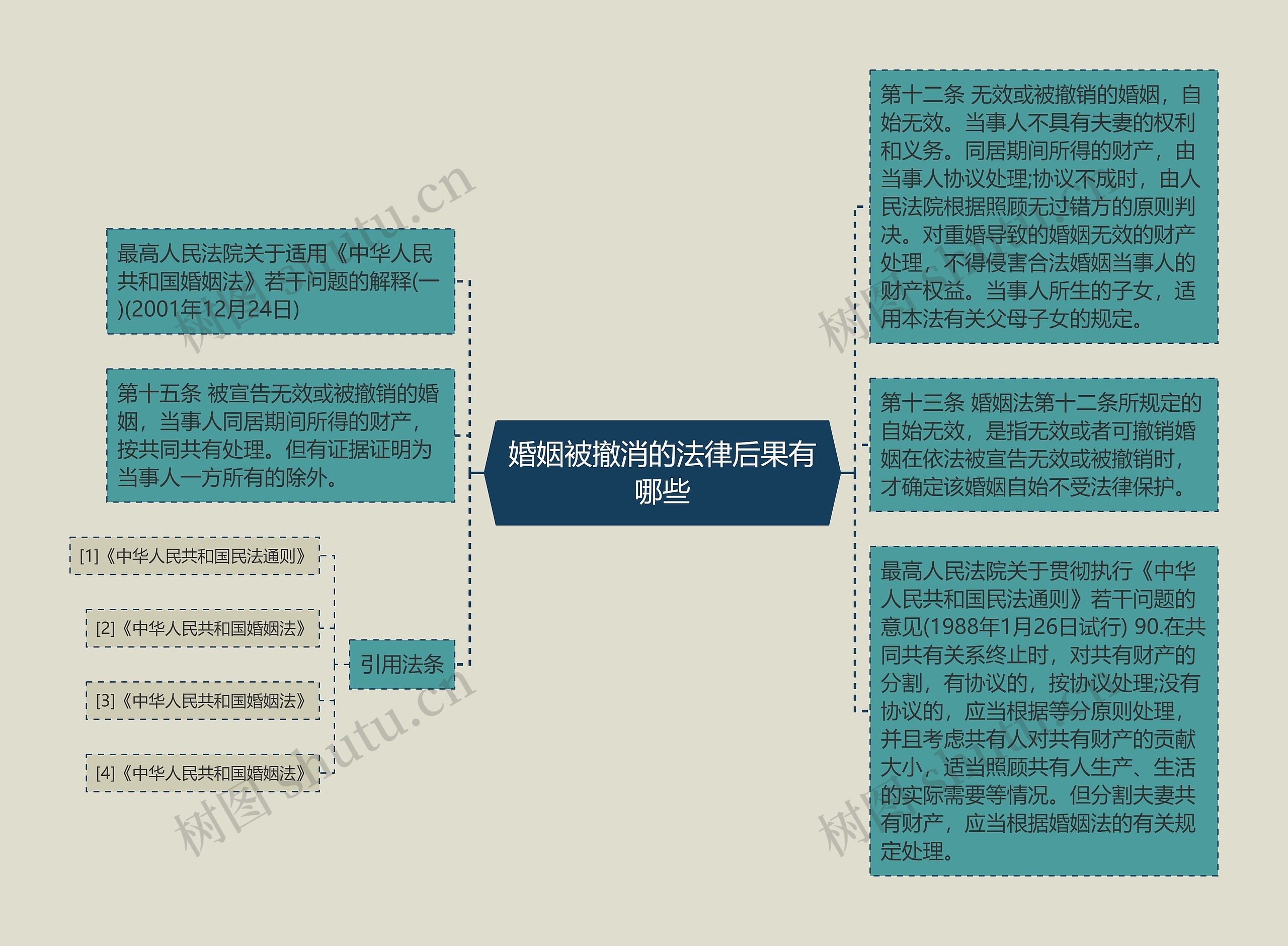 婚姻被撤消的法律后果有哪些思维导图