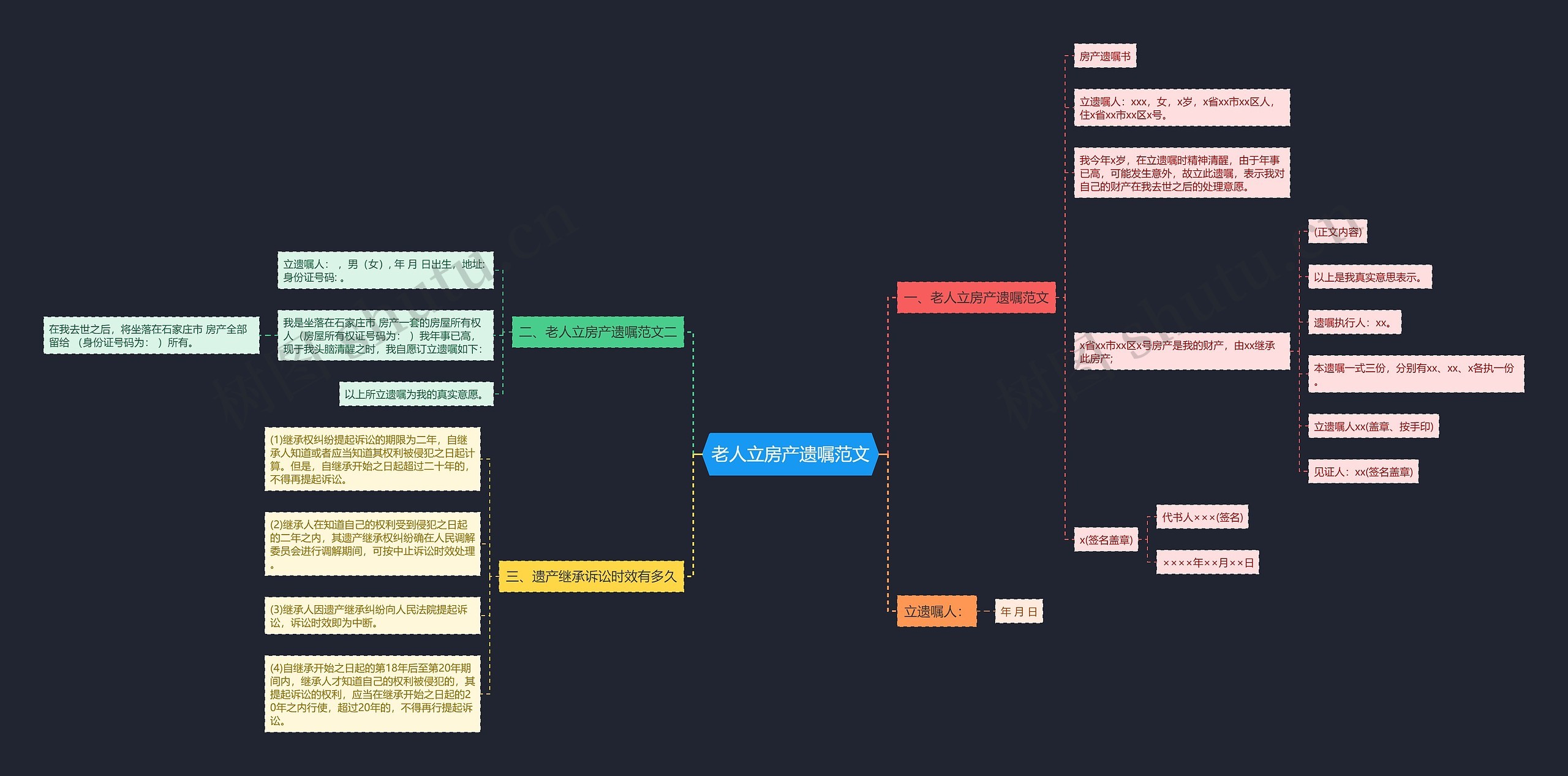老人立房产遗嘱范文思维导图