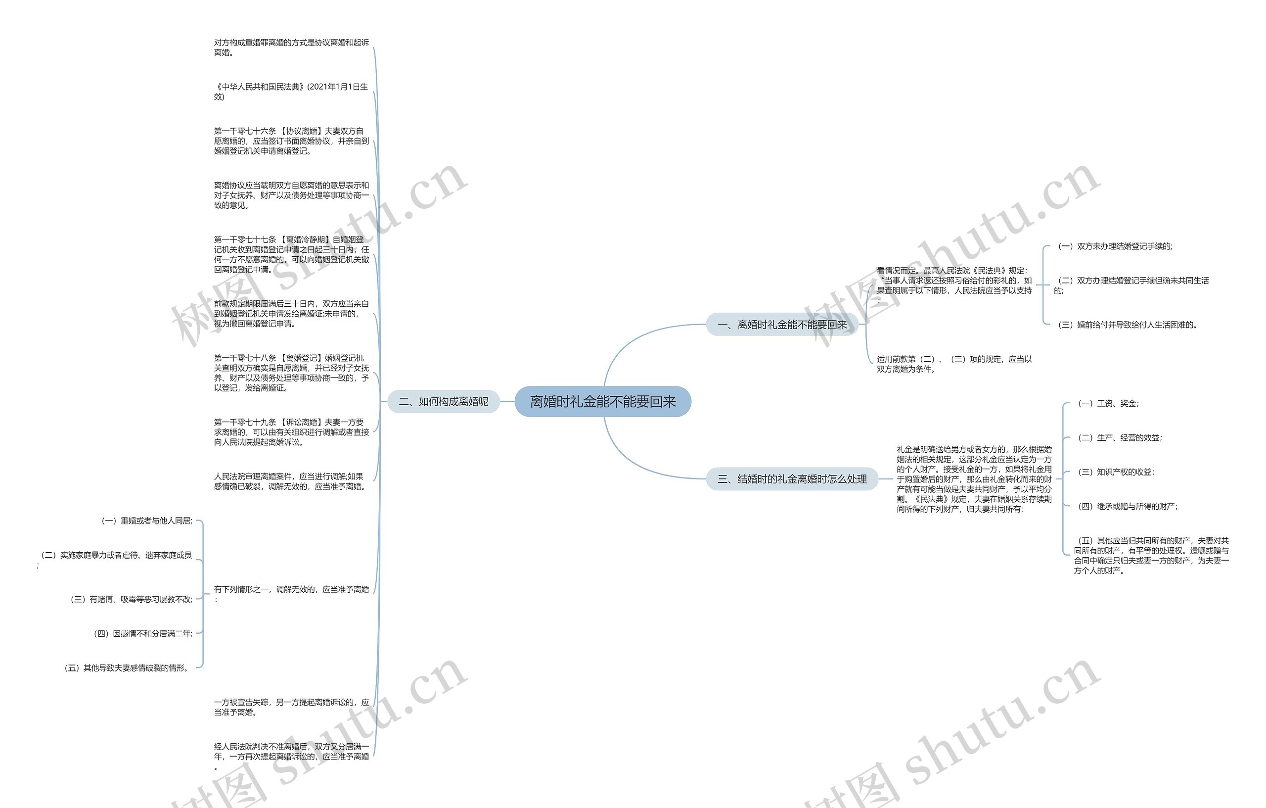 离婚时礼金能不能要回来思维导图