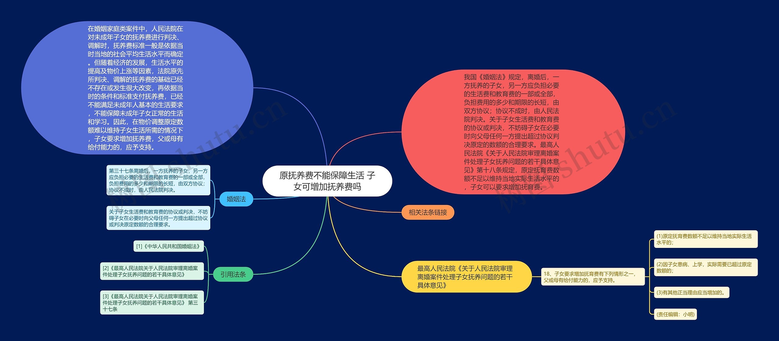 原抚养费不能保障生活 子女可增加抚养费吗思维导图