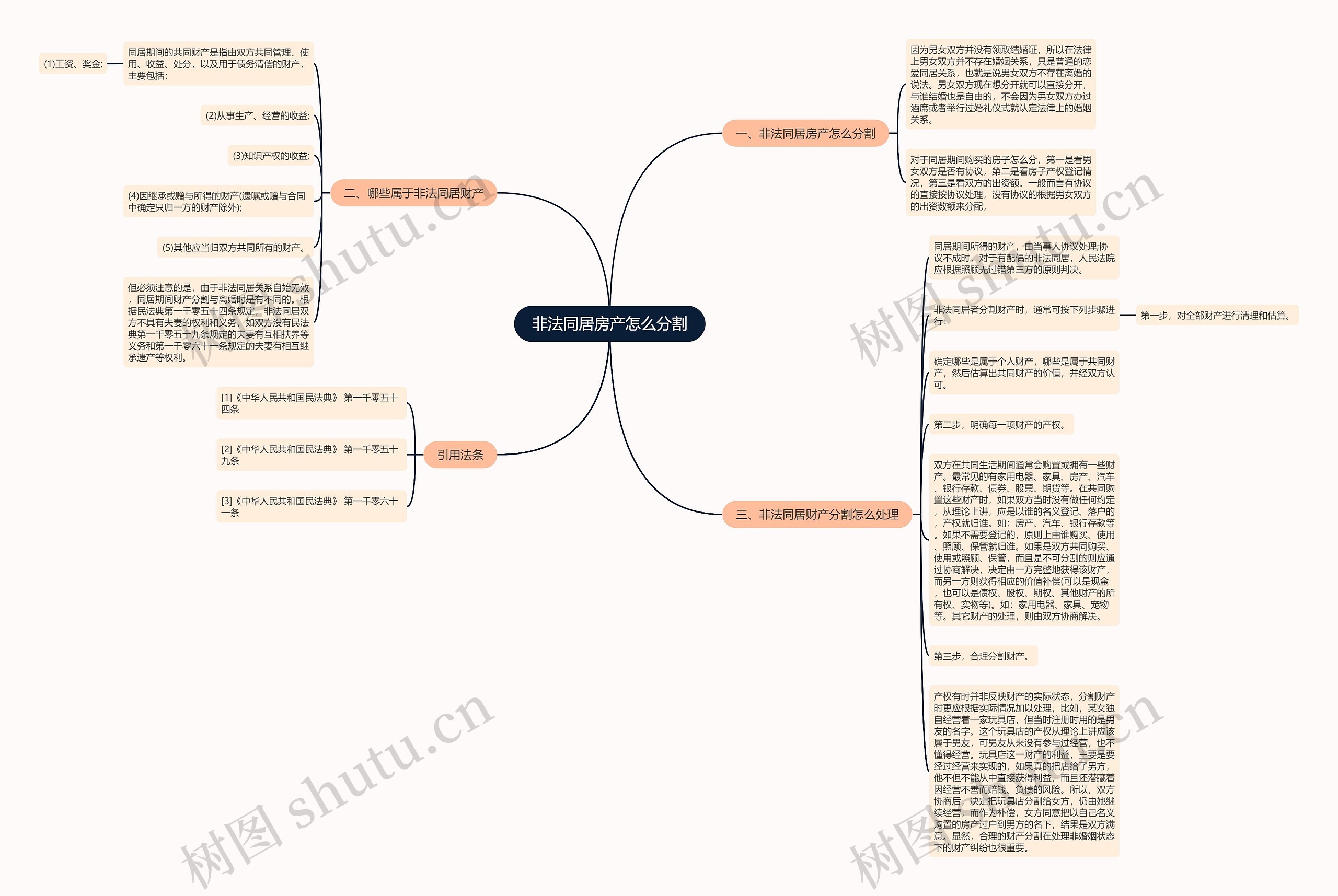 非法同居房产怎么分割思维导图