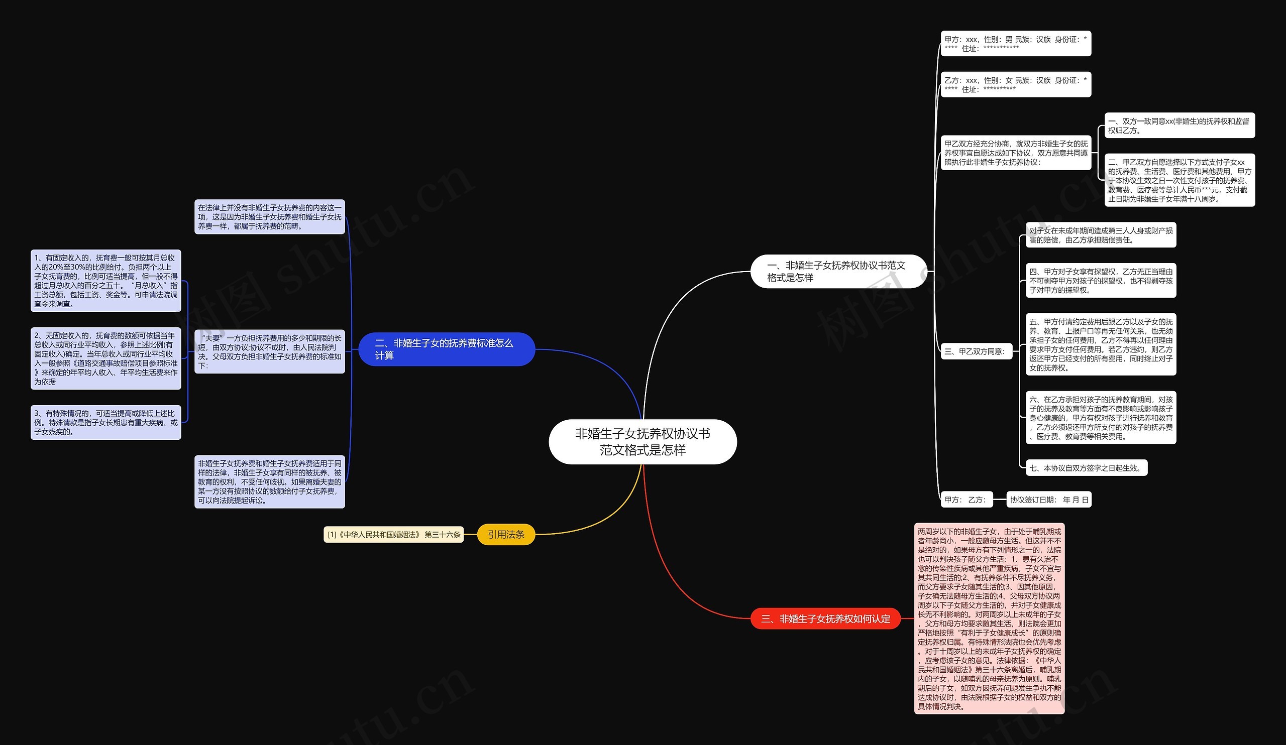 非婚生子女抚养权协议书范文格式是怎样思维导图