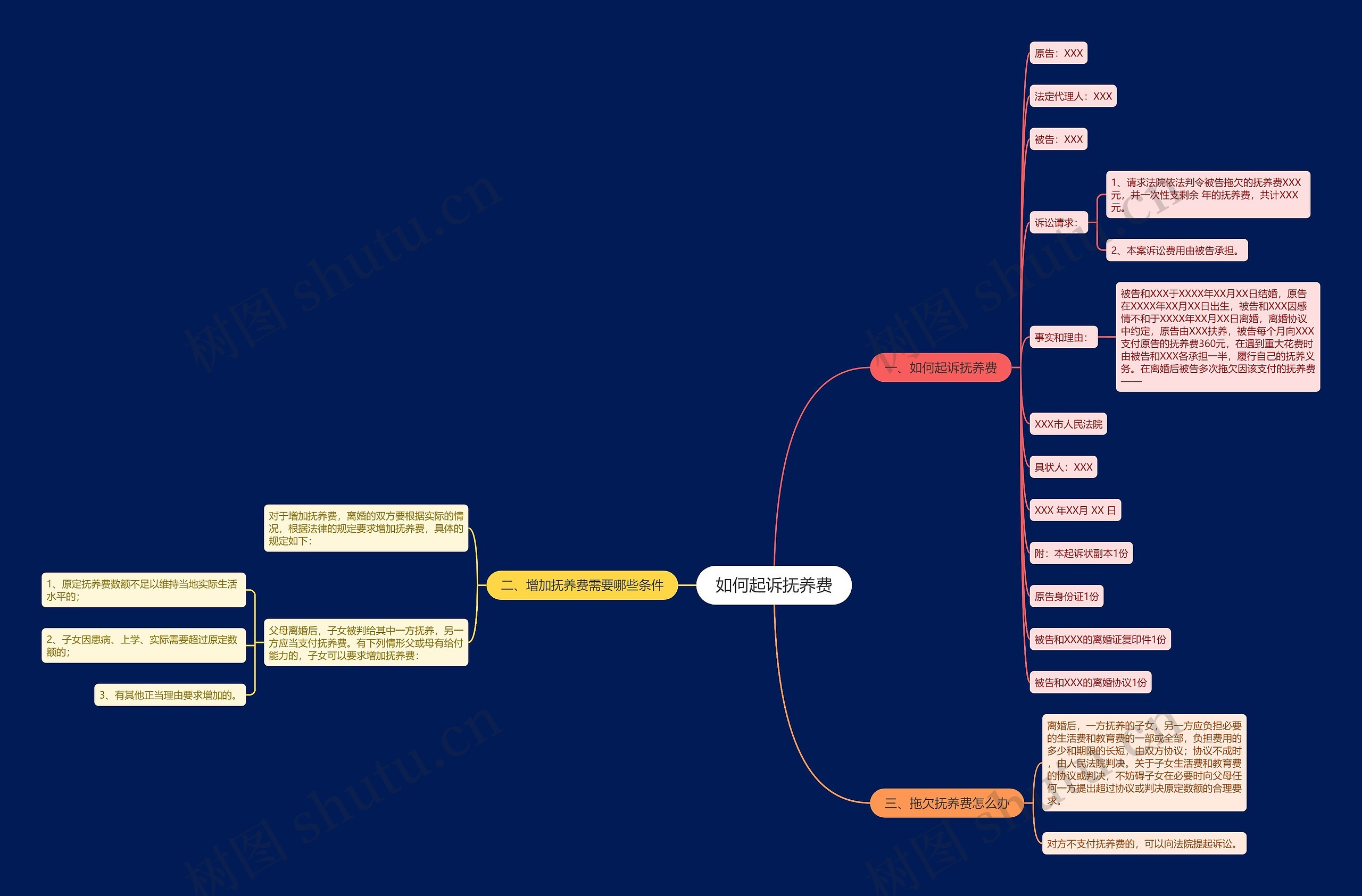 如何起诉抚养费思维导图