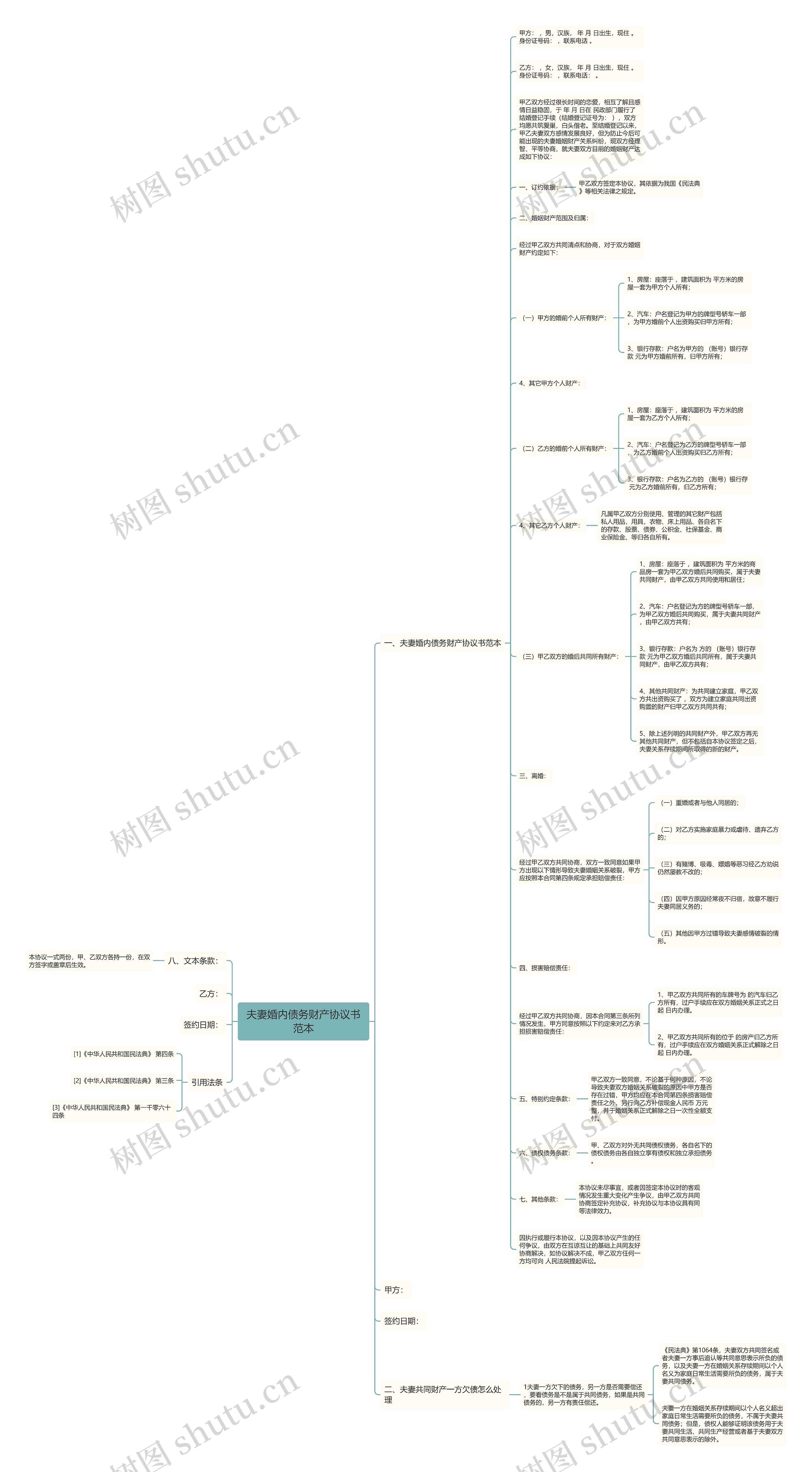 夫妻婚内债务财产协议书范本思维导图