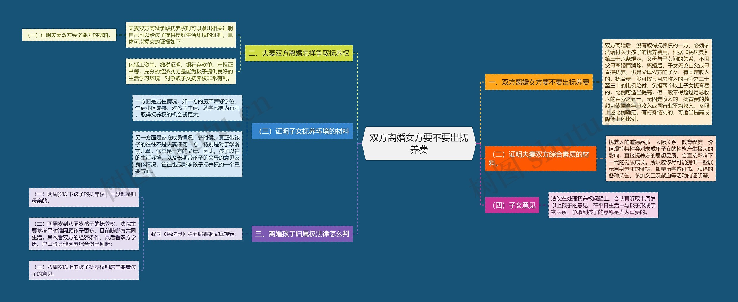 双方离婚女方要不要出抚养费思维导图