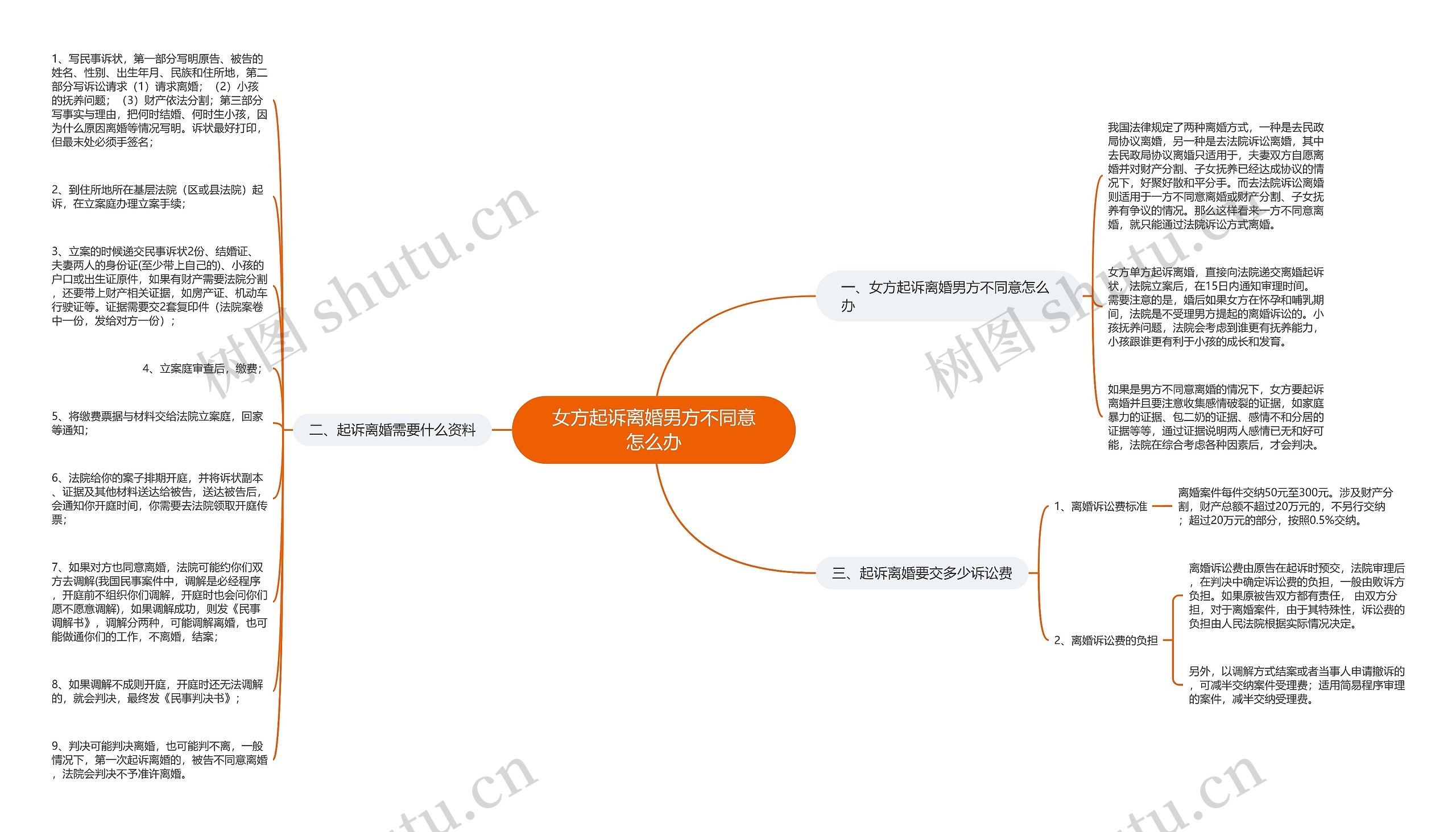 女方起诉离婚男方不同意怎么办思维导图