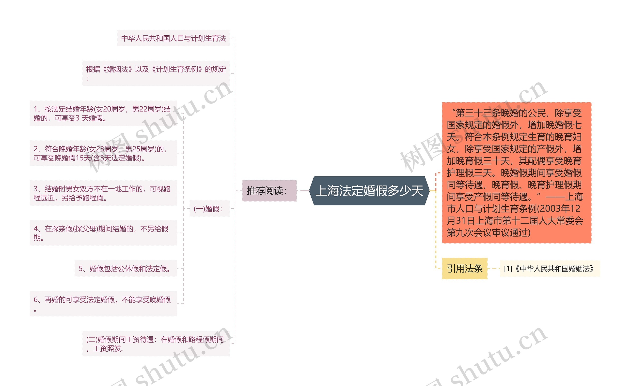 上海法定婚假多少天思维导图