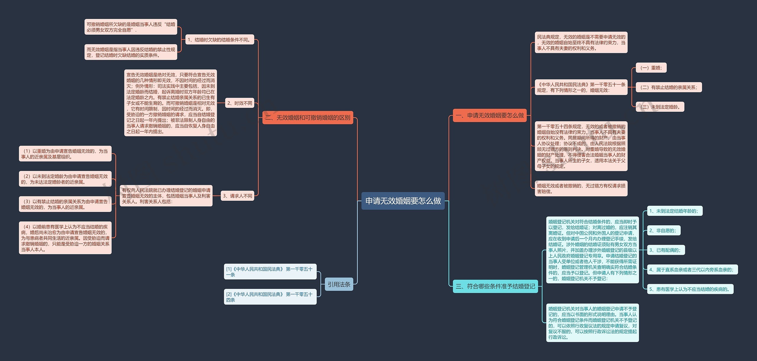 申请无效婚姻要怎么做思维导图