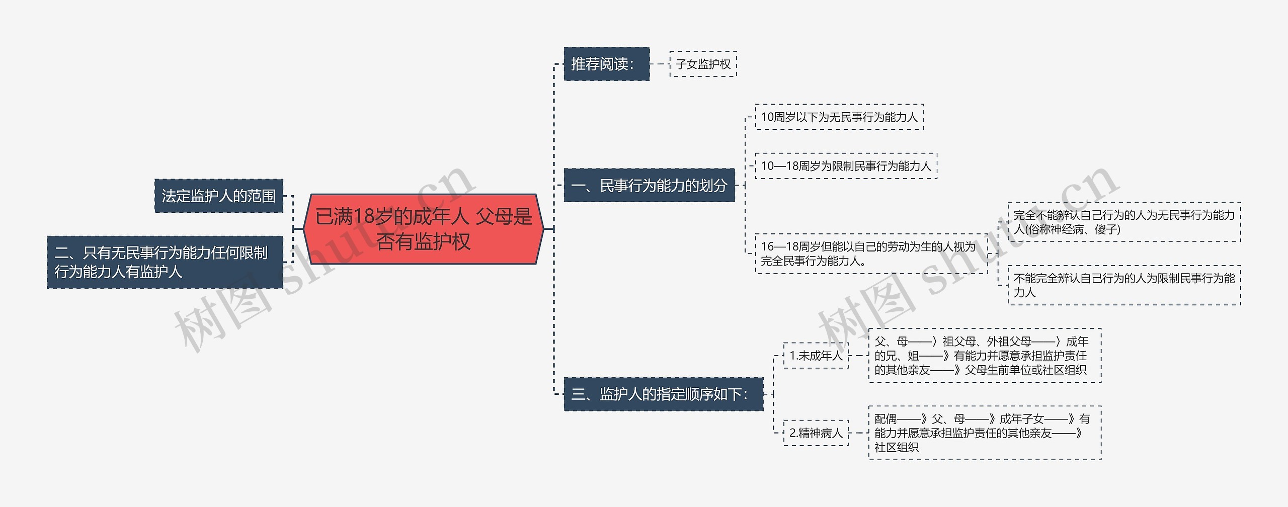 已满18岁的成年人 父母是否有监护权思维导图