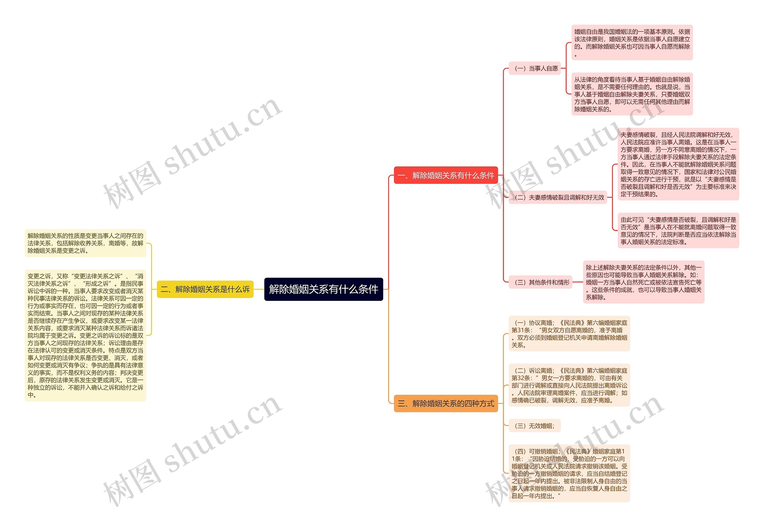 解除婚姻关系有什么条件思维导图