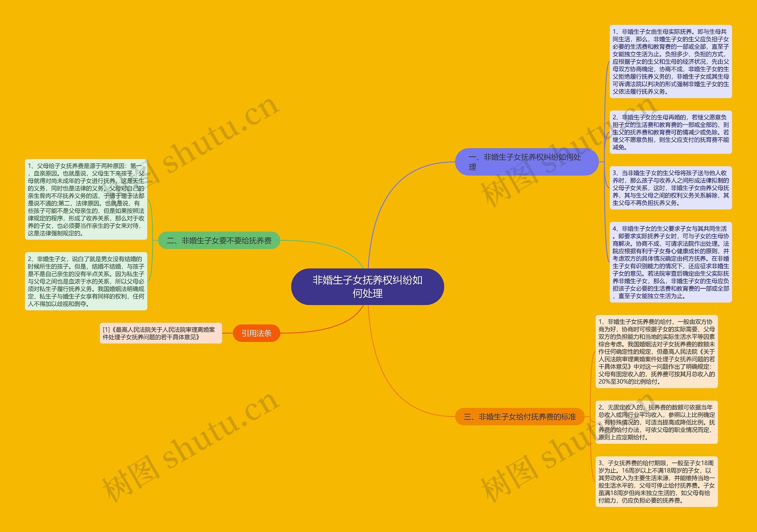 非婚生子女抚养权纠纷如何处理思维导图